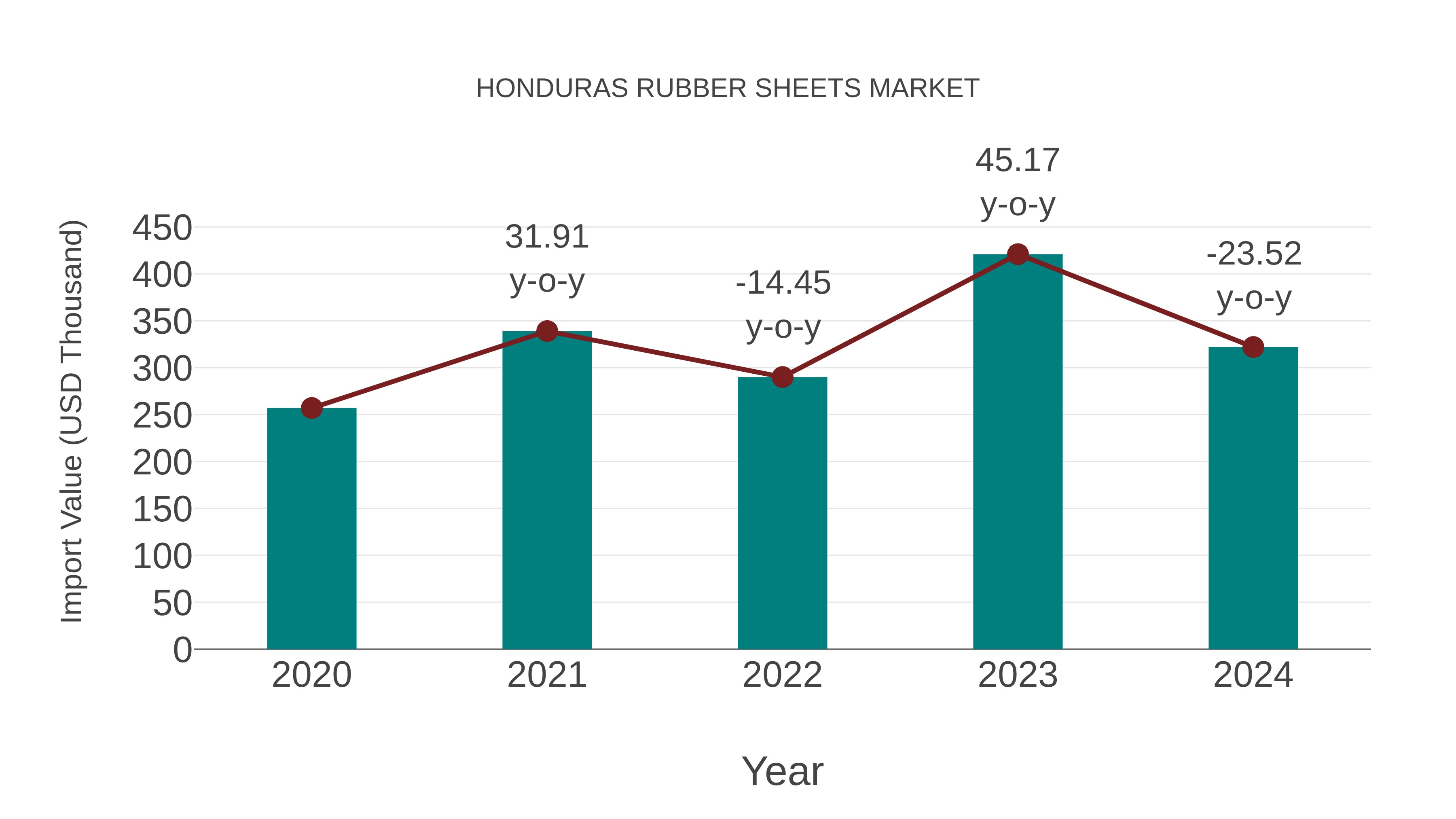  Honduras Rubber Sheets Market: Import Trend Analysis