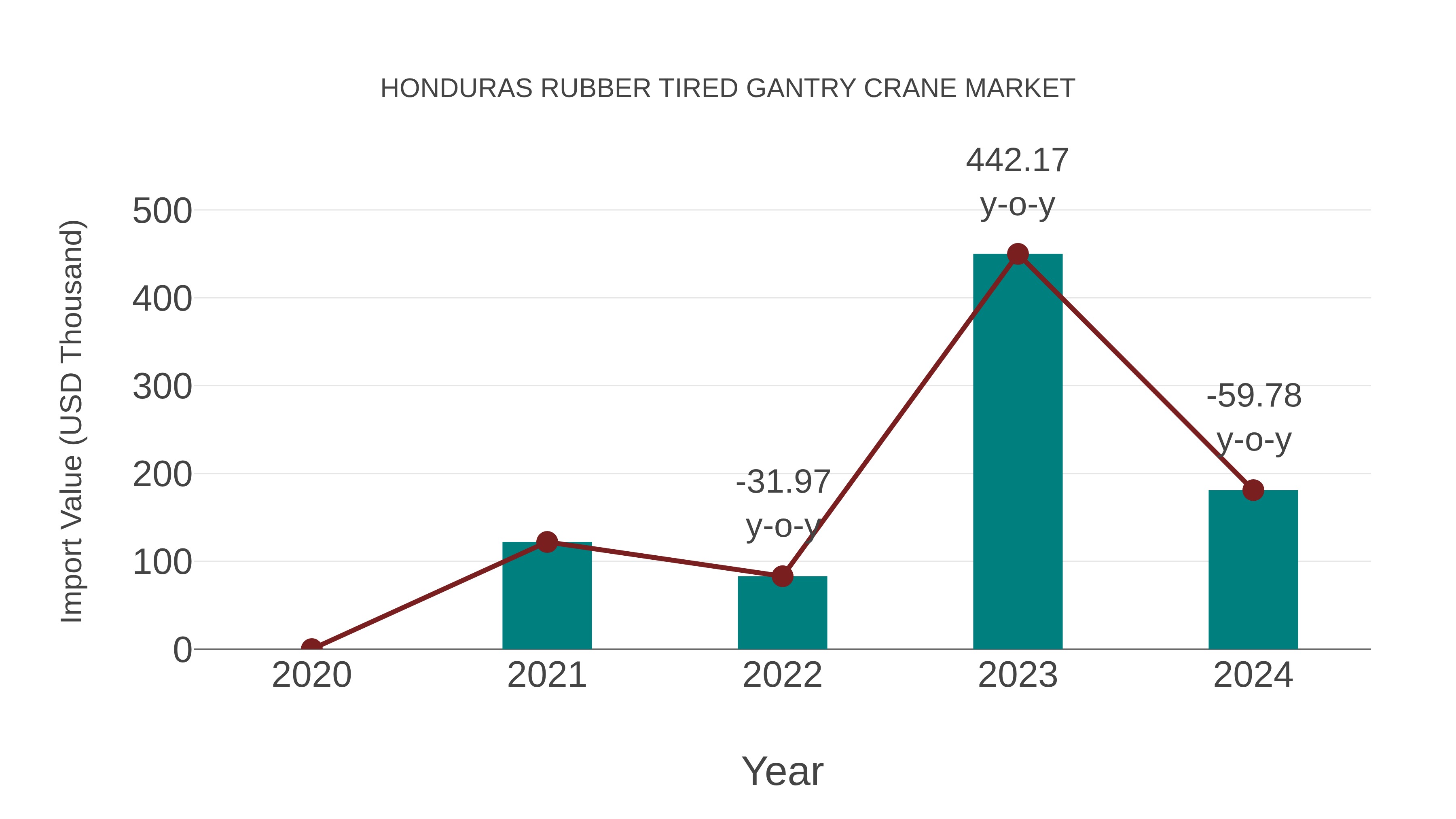  Honduras Rubber Tired Gantry Crane Market: Import Trend Analysis
