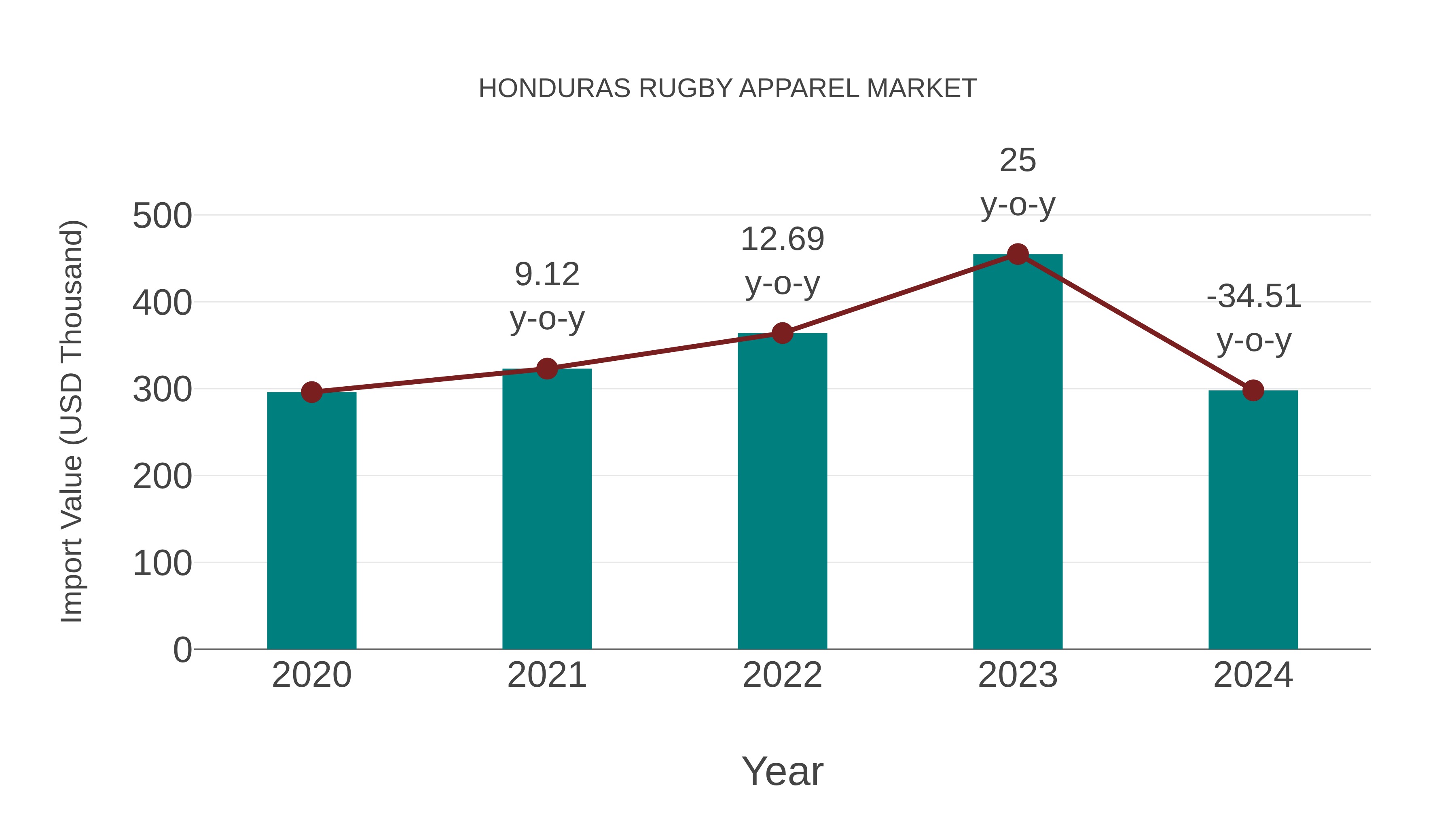  Honduras Rugby Apparel Market: Import Trend Analysis