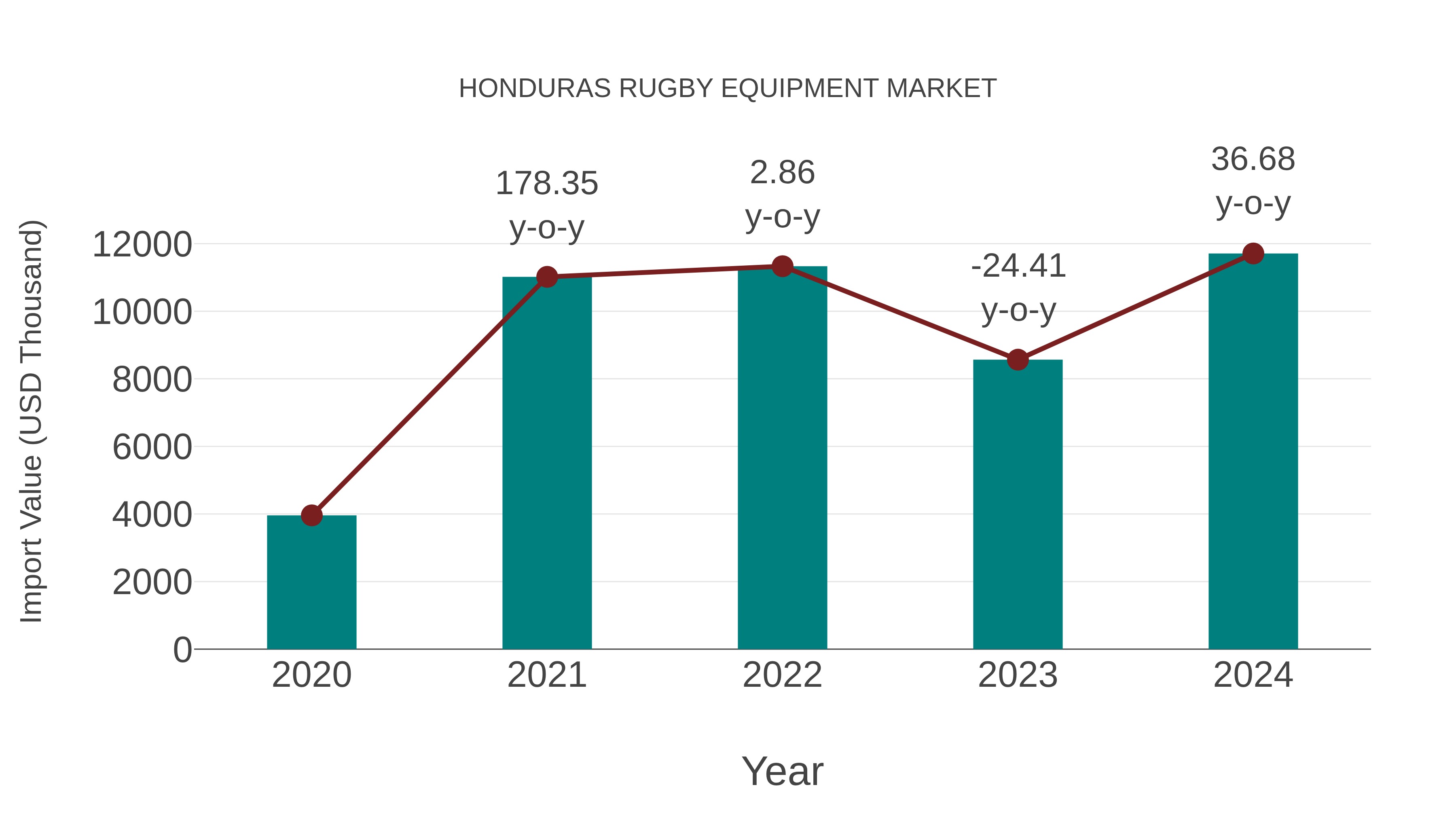  Honduras Rugby Equipment Market: Import Trend Analysis