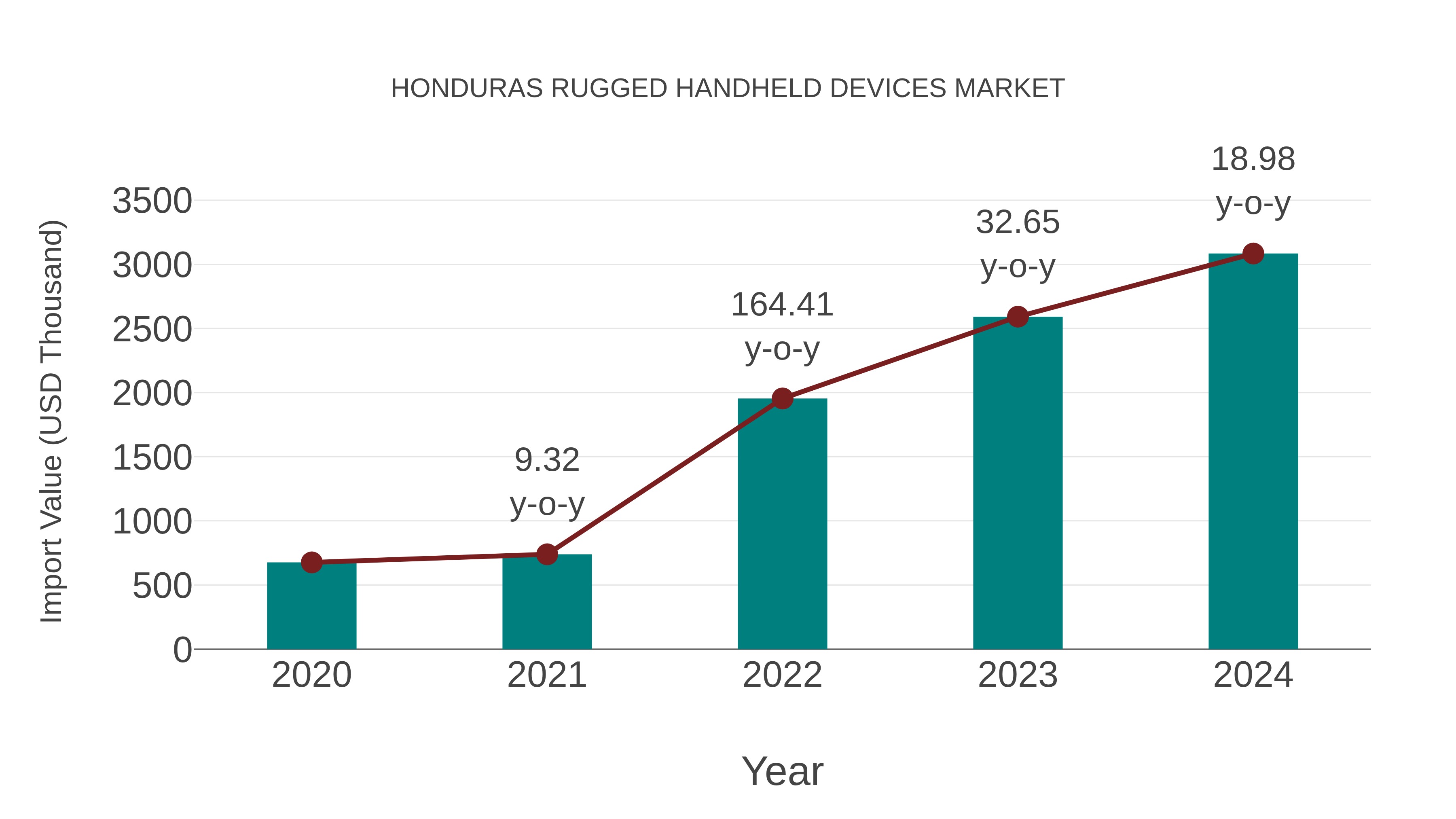  Honduras Rugged Handheld Devices Market: Import Trend Analysis