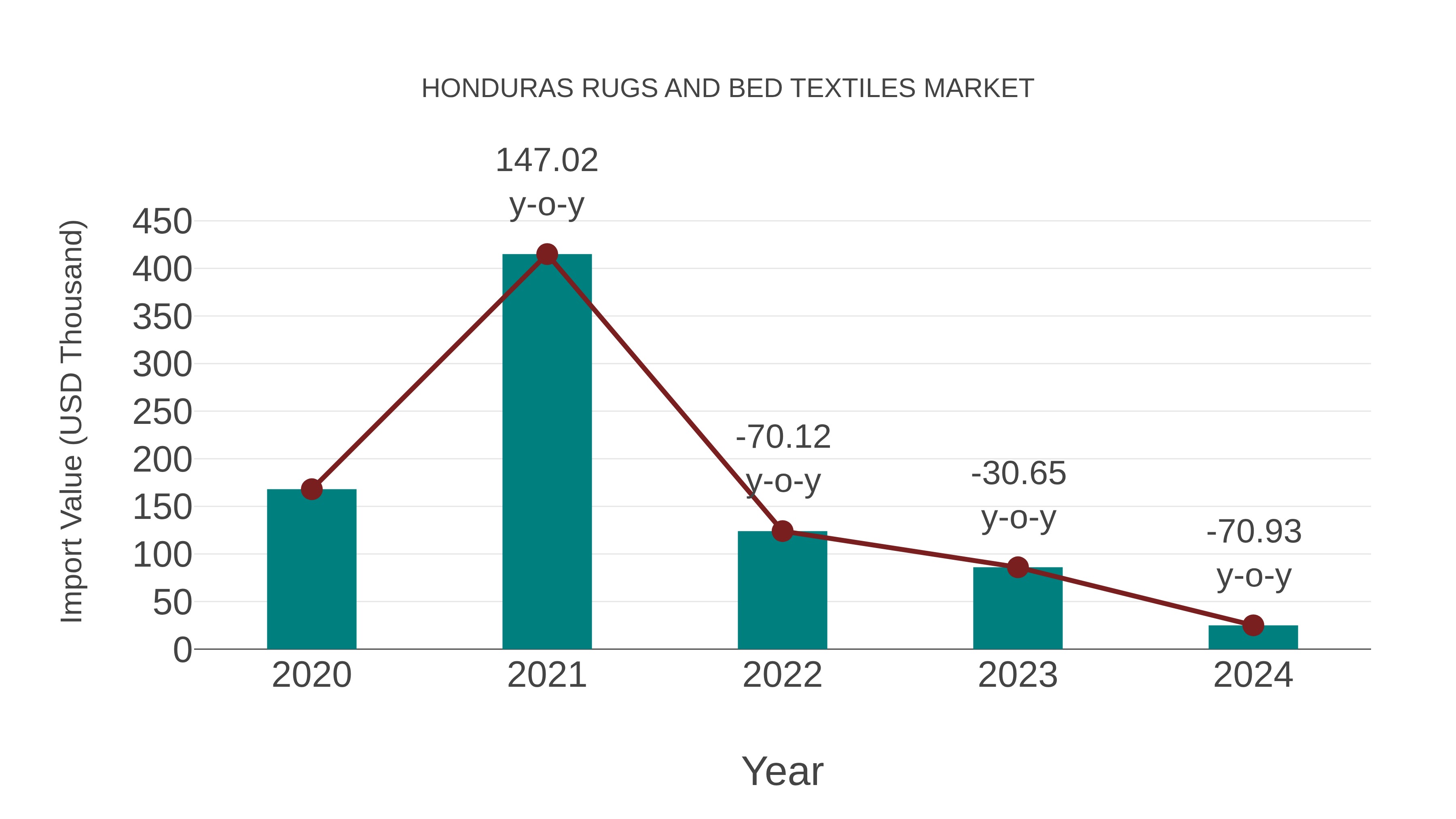 Honduras Rugs and Bed Textiles Market: Import Trend Analysis