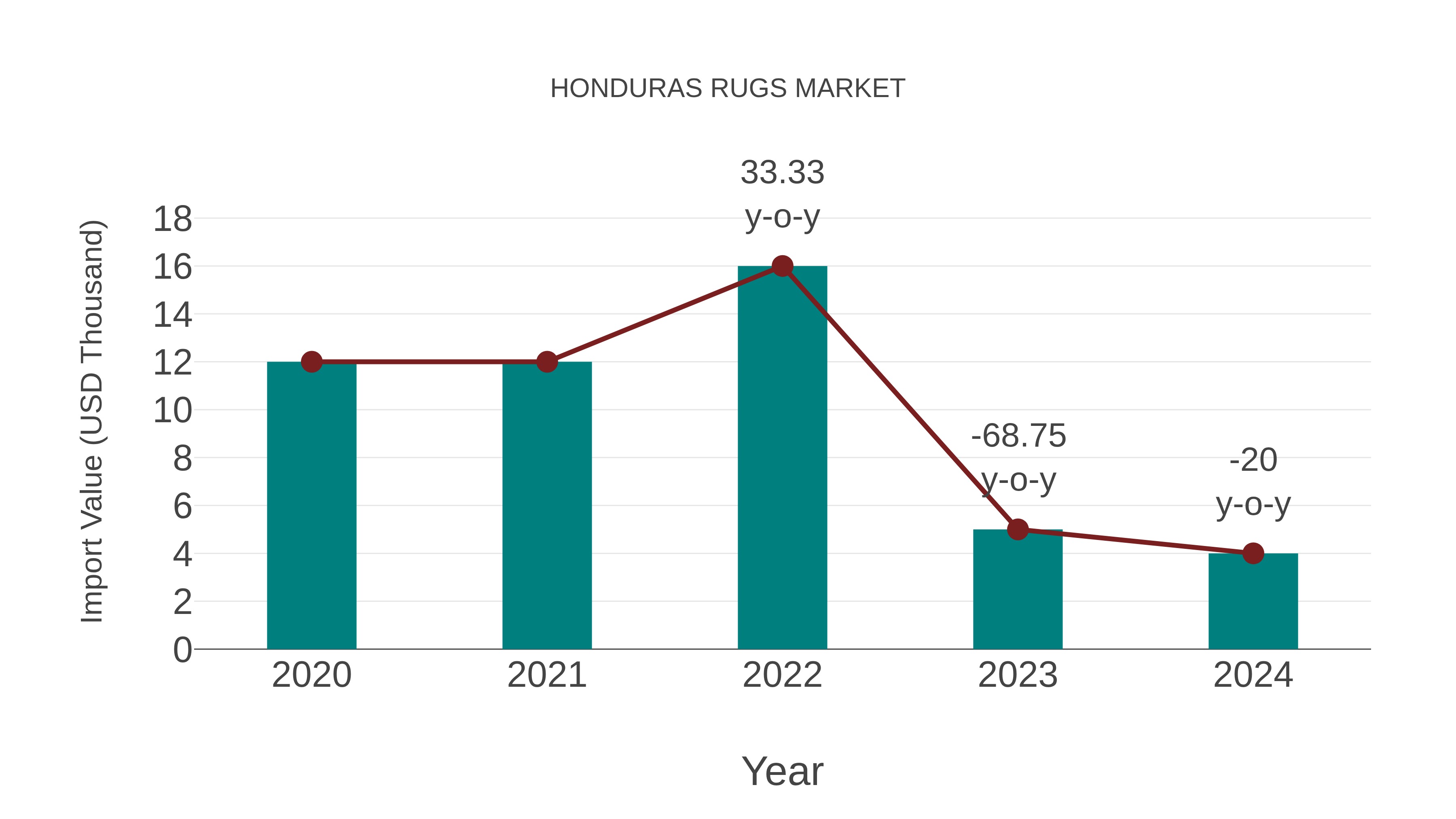 Honduras Rugs Market: Import Trend Analysis