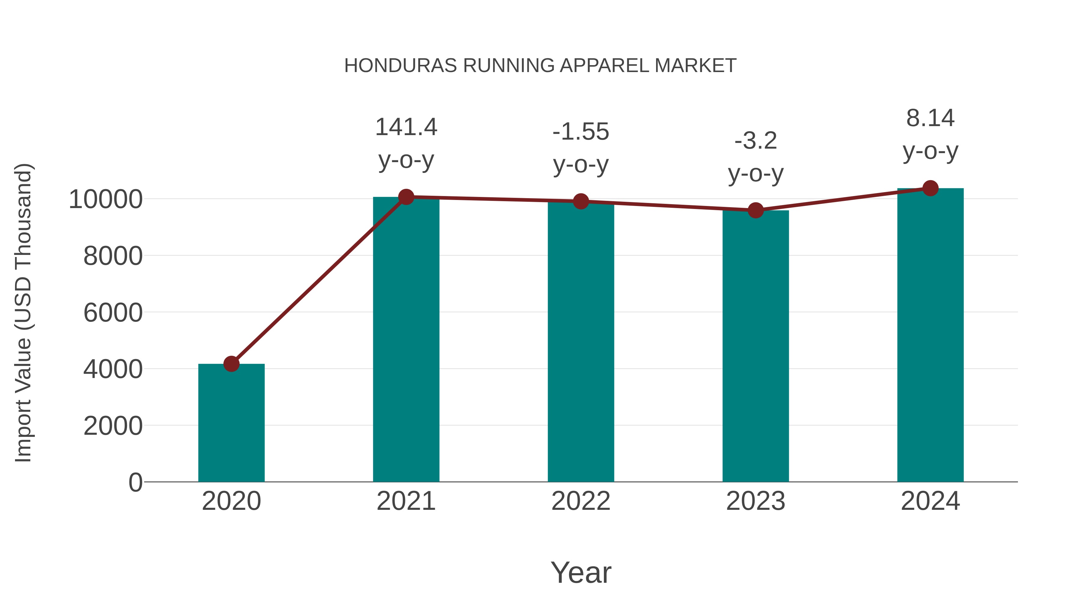  Honduras Running Apparel Market: Import Trend Analysis