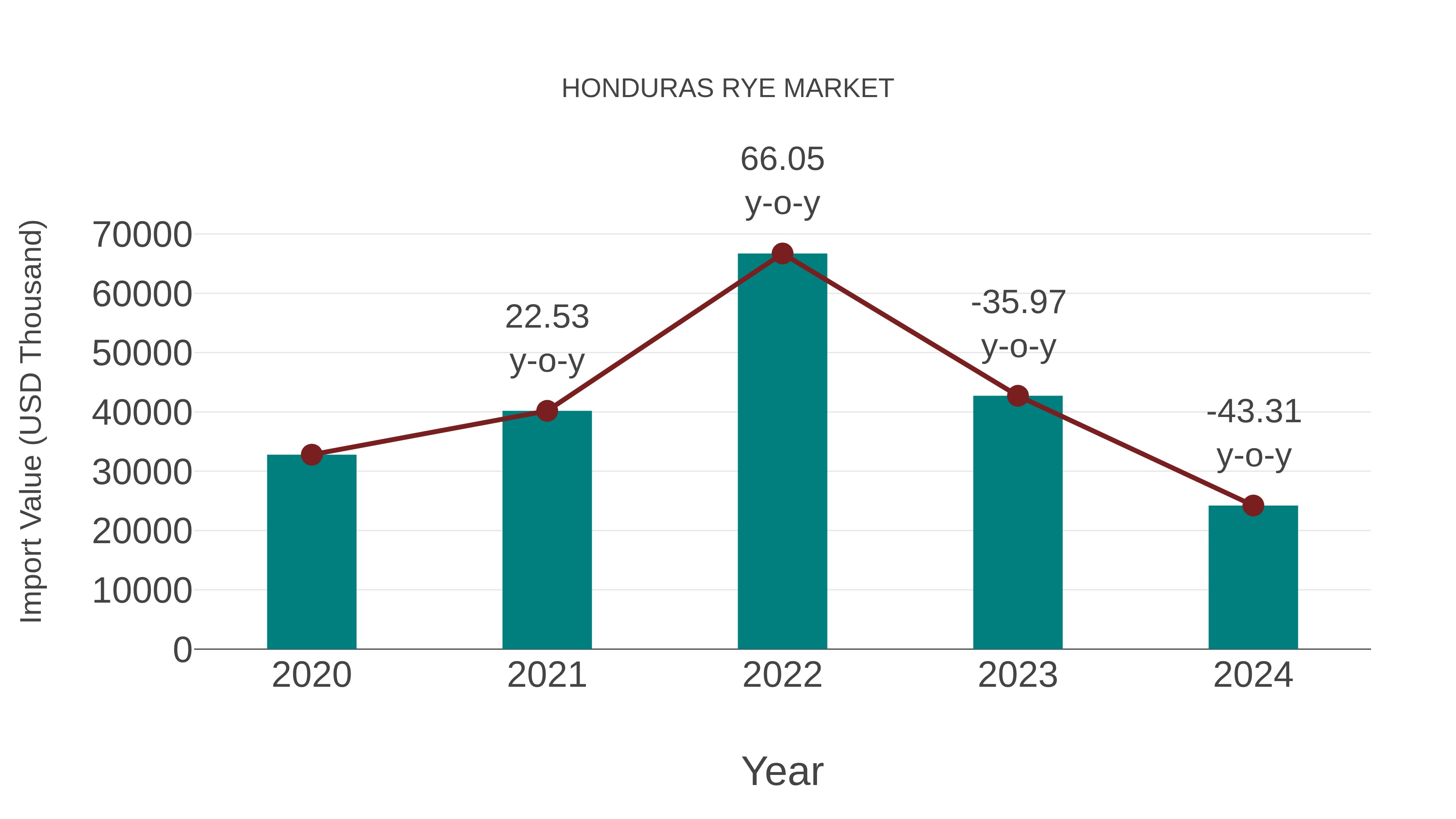 Honduras Rye Market: Import Trend Analysis