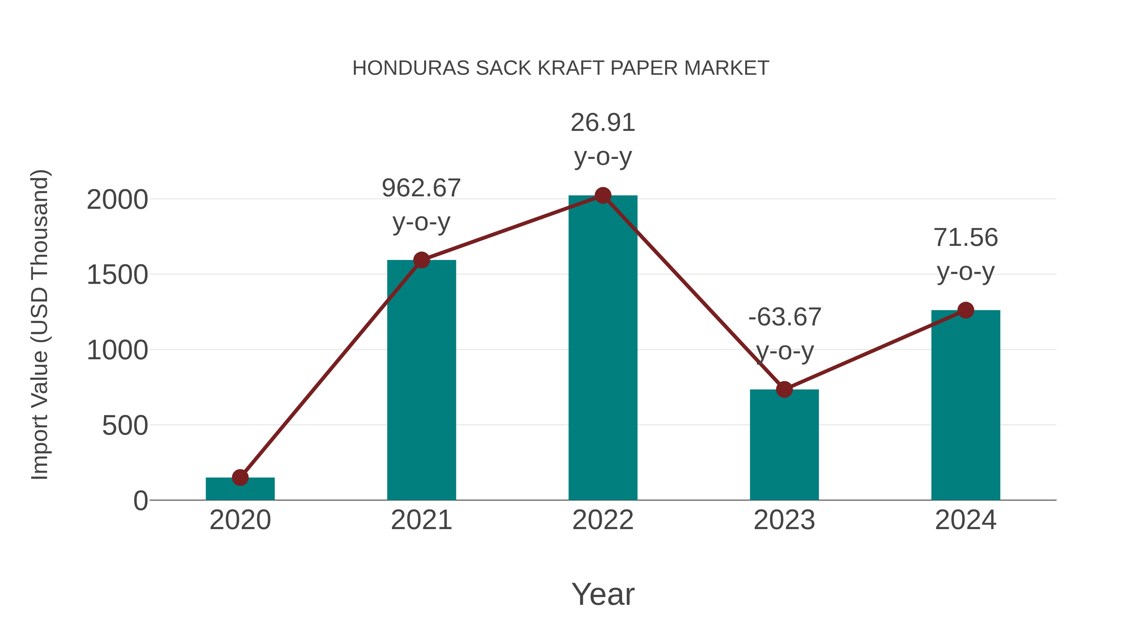 Honduras Sack Kraft Paper Market: Import Trend Analysis
