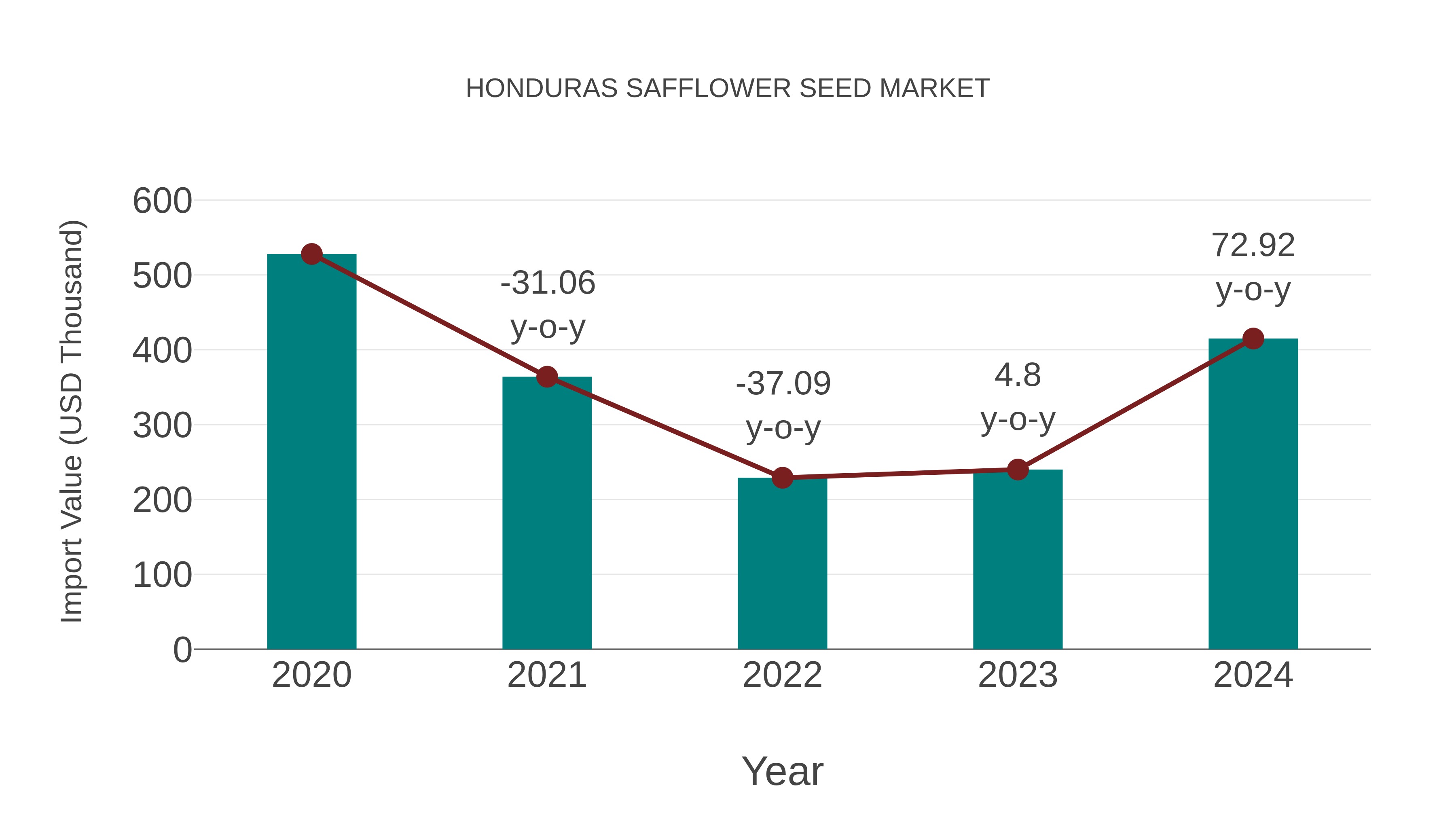 Honduras Safflower Seed Market: Import Trend Analysis