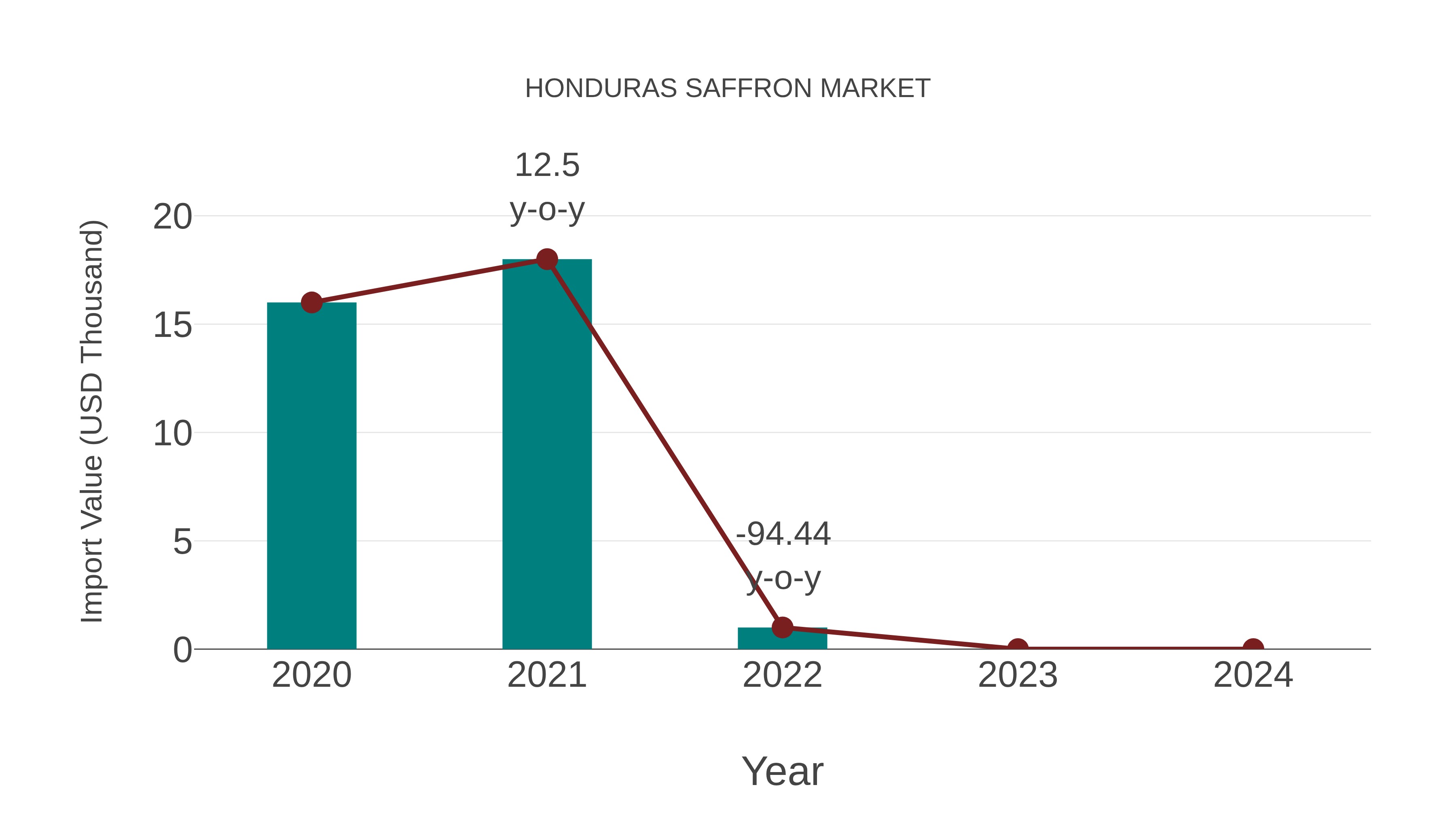  Honduras Saffron Market: Import Trend Analysis