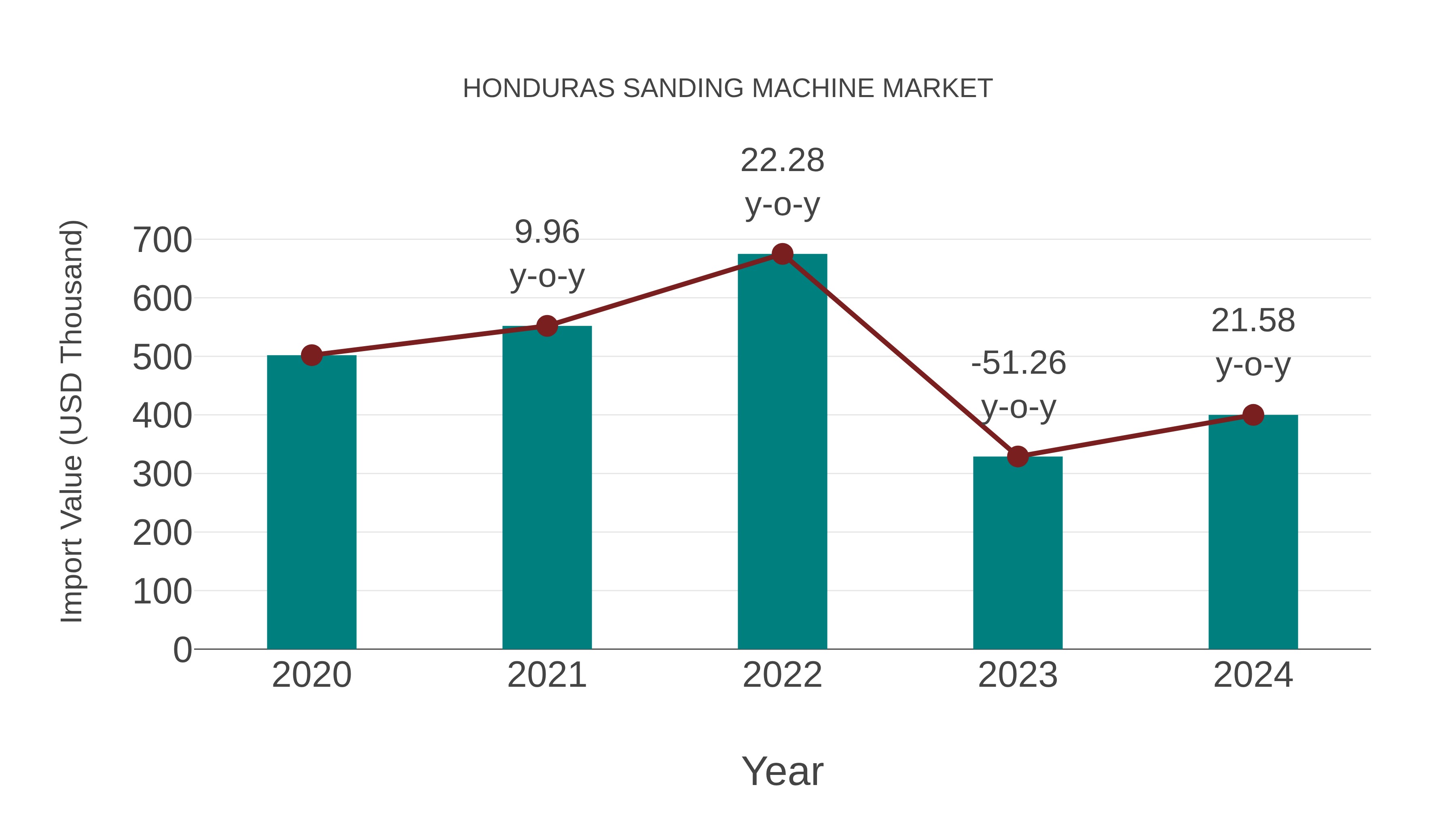  Honduras Sanding Machine Market: Import Trend Analysis