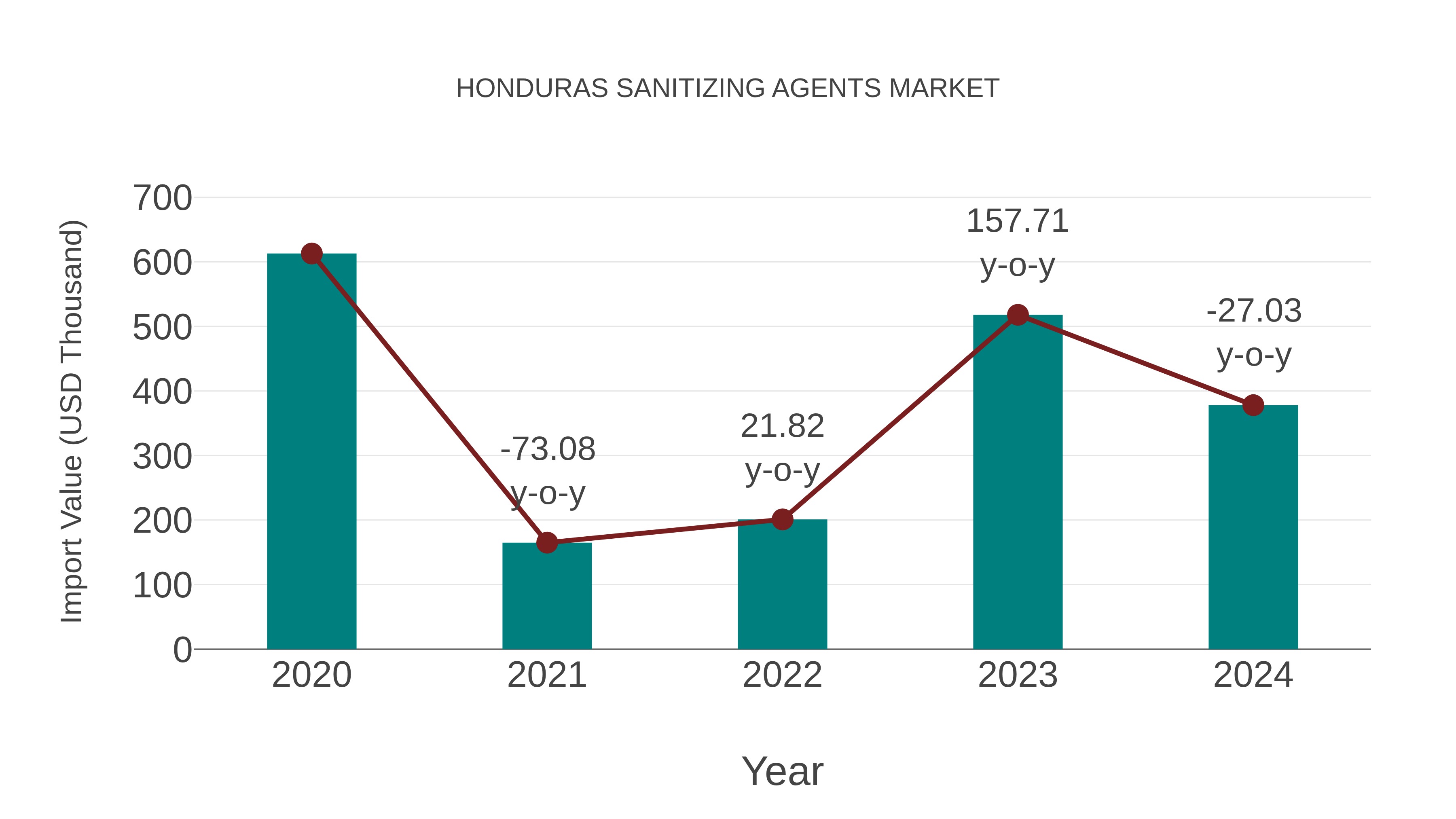  Honduras Sanitizing Agents Market: Import Trend Analysis