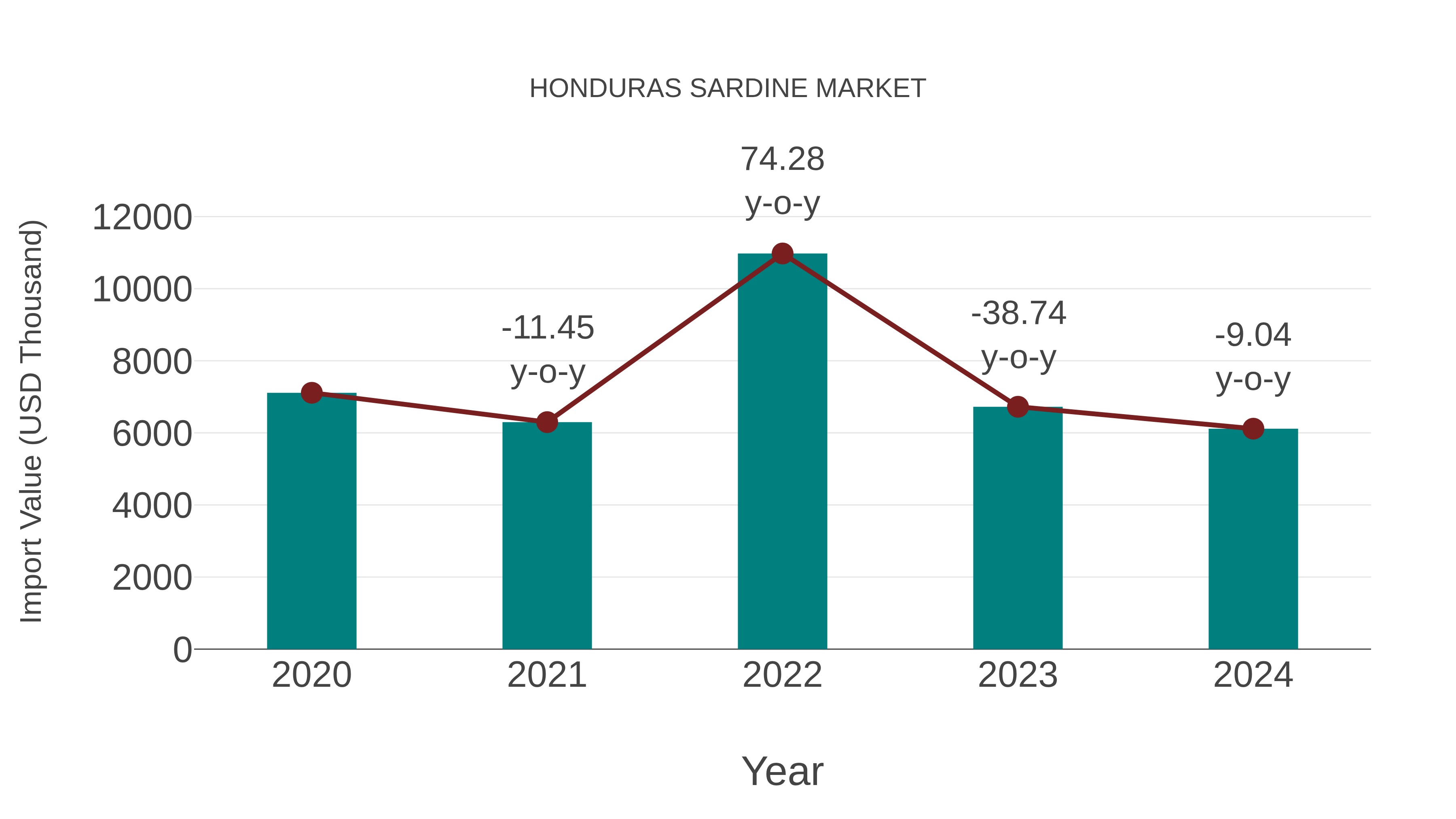  Honduras Sardine Market: Import Trend Analysis
