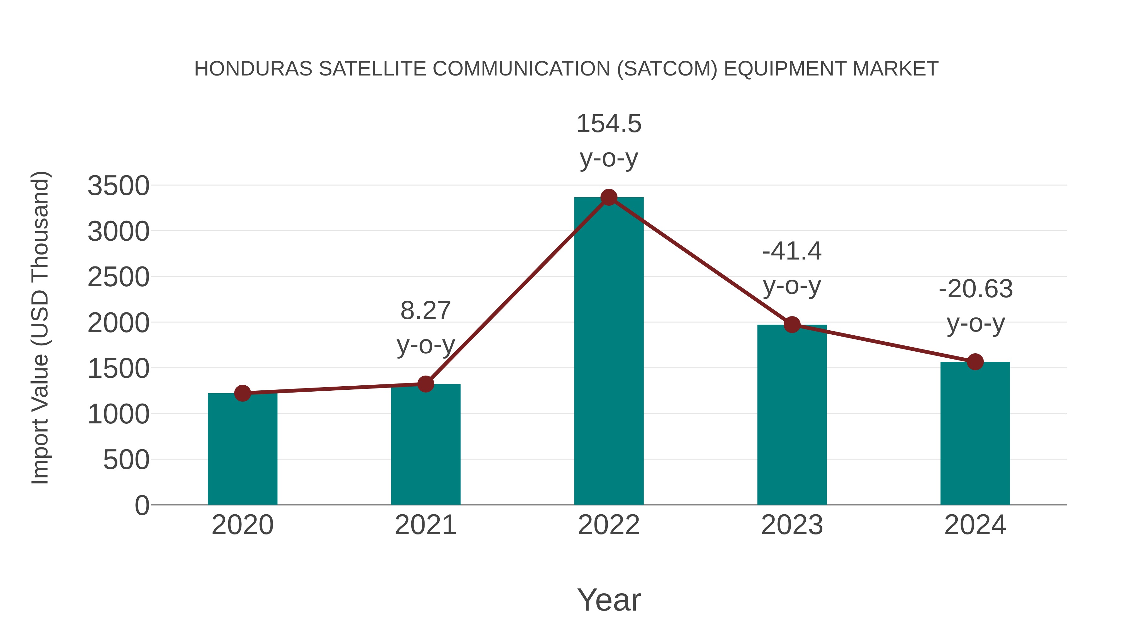  Honduras Satellite Communication (Satcom) Equipment Market: Import Trend Analysis