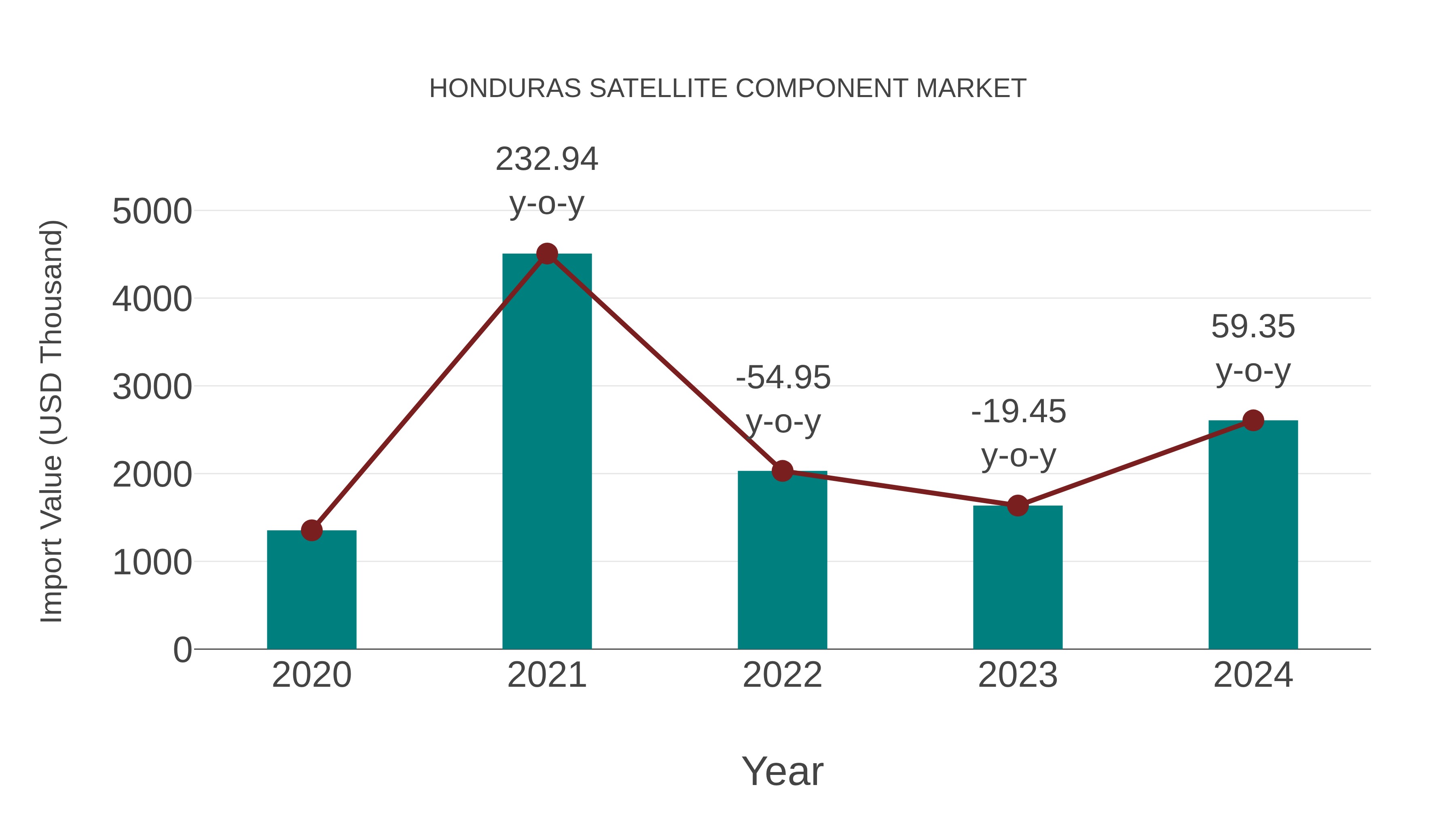 Honduras Satellite Component Market: Import Trend Analysis