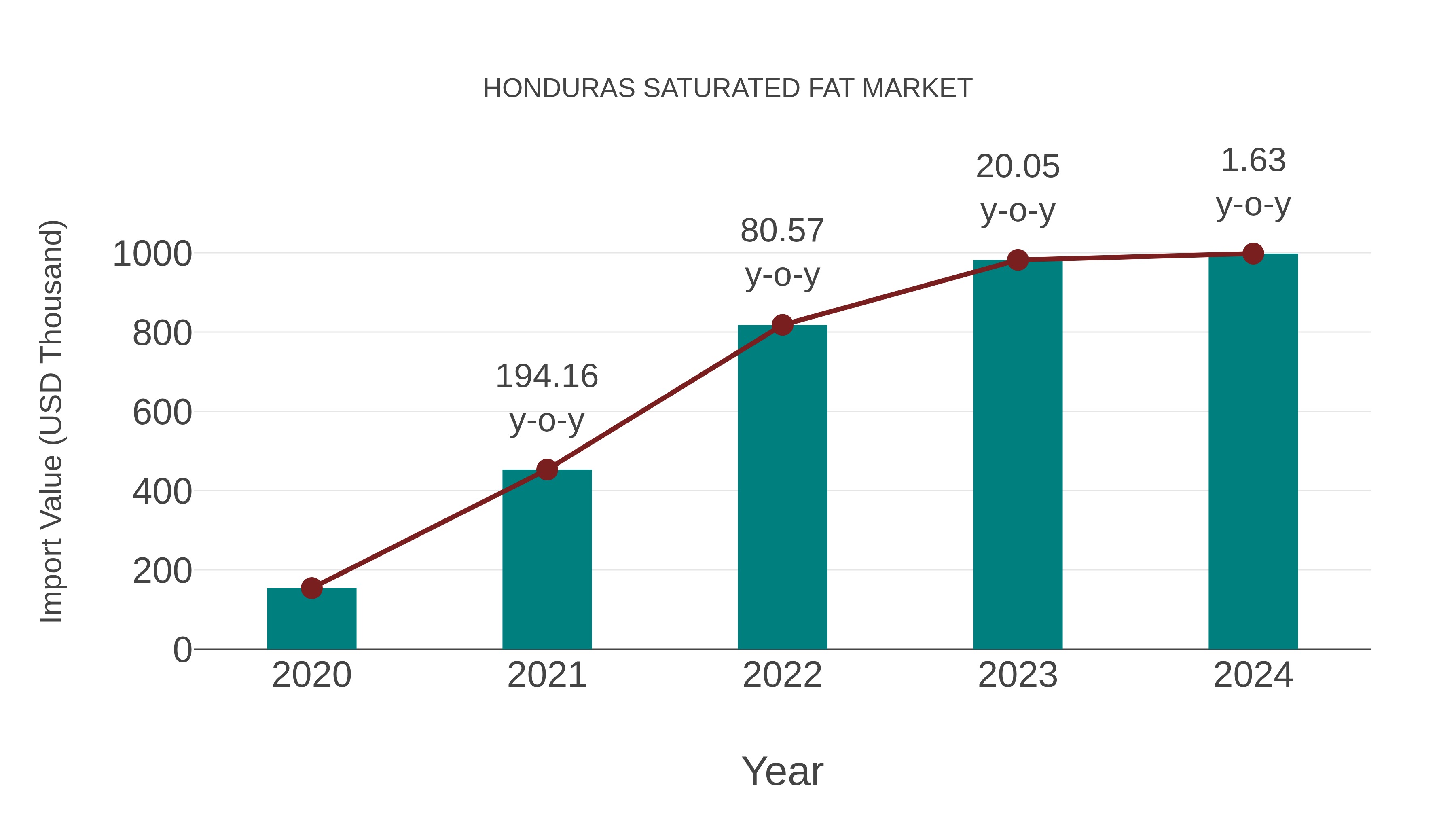  Honduras Saturated Fat Market: Import Trend Analysis