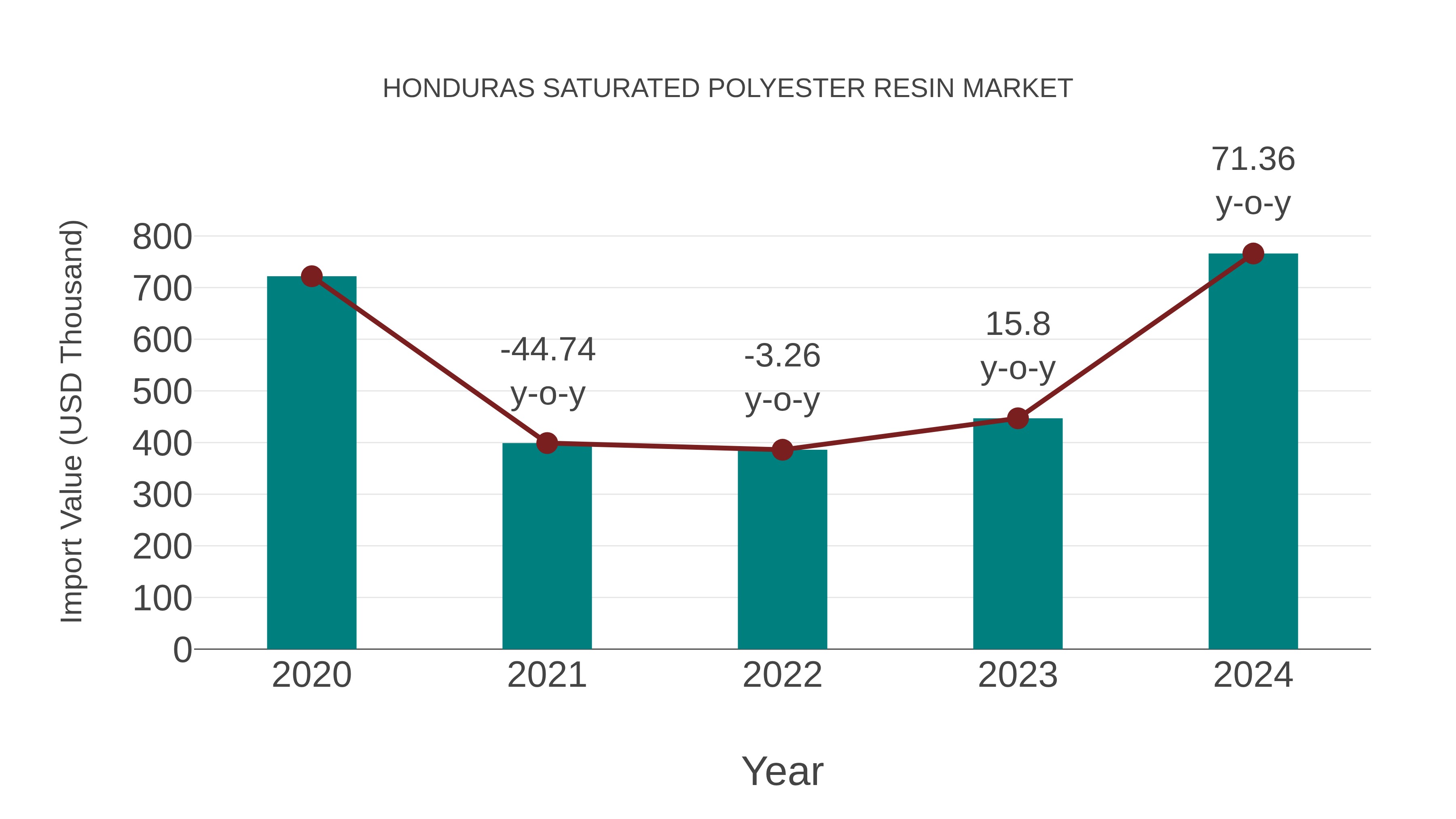  Honduras Saturated Polyester Resin Market: Import Trend Analysis