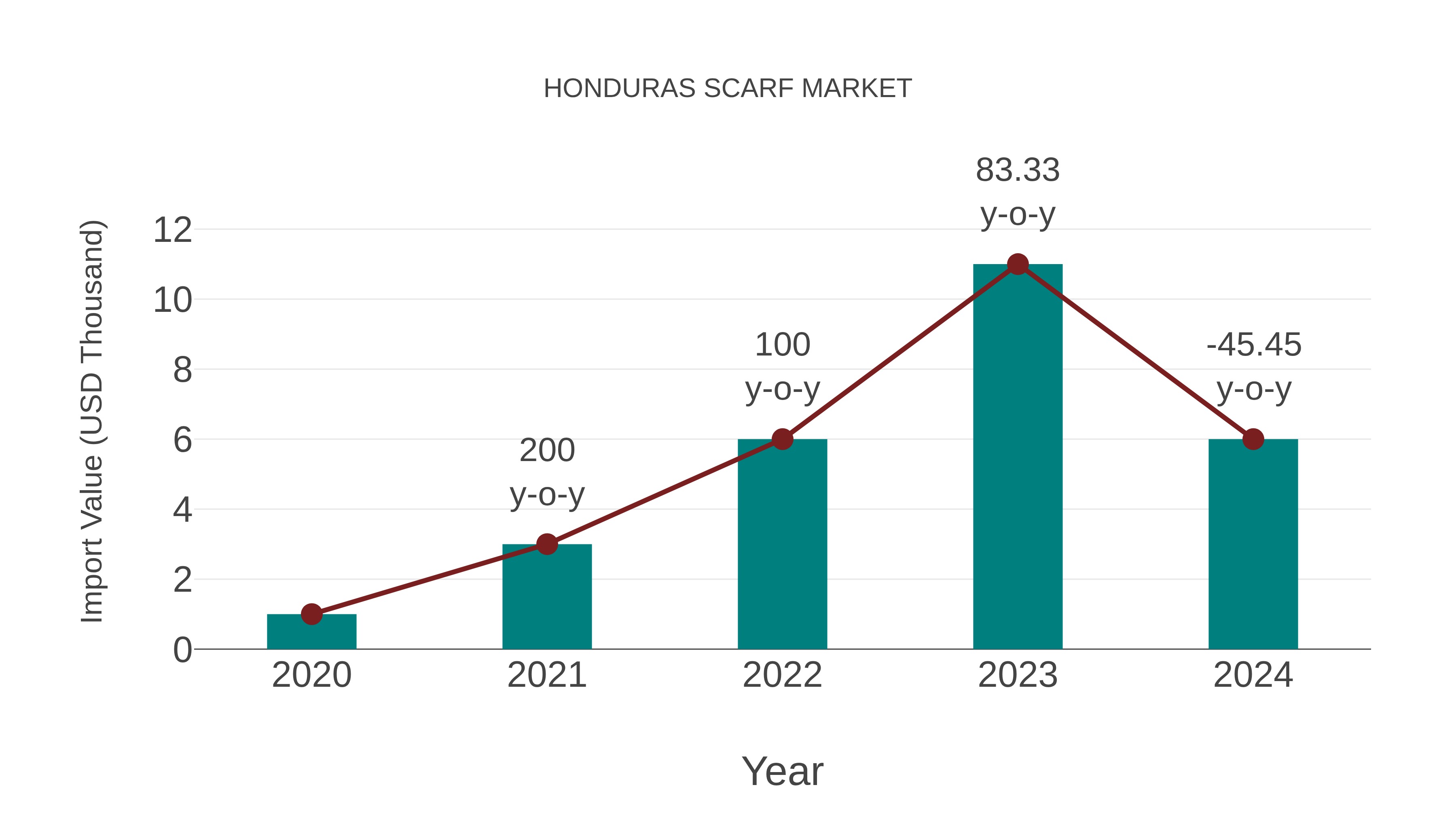  Honduras Scarf Market: Import Trend Analysis