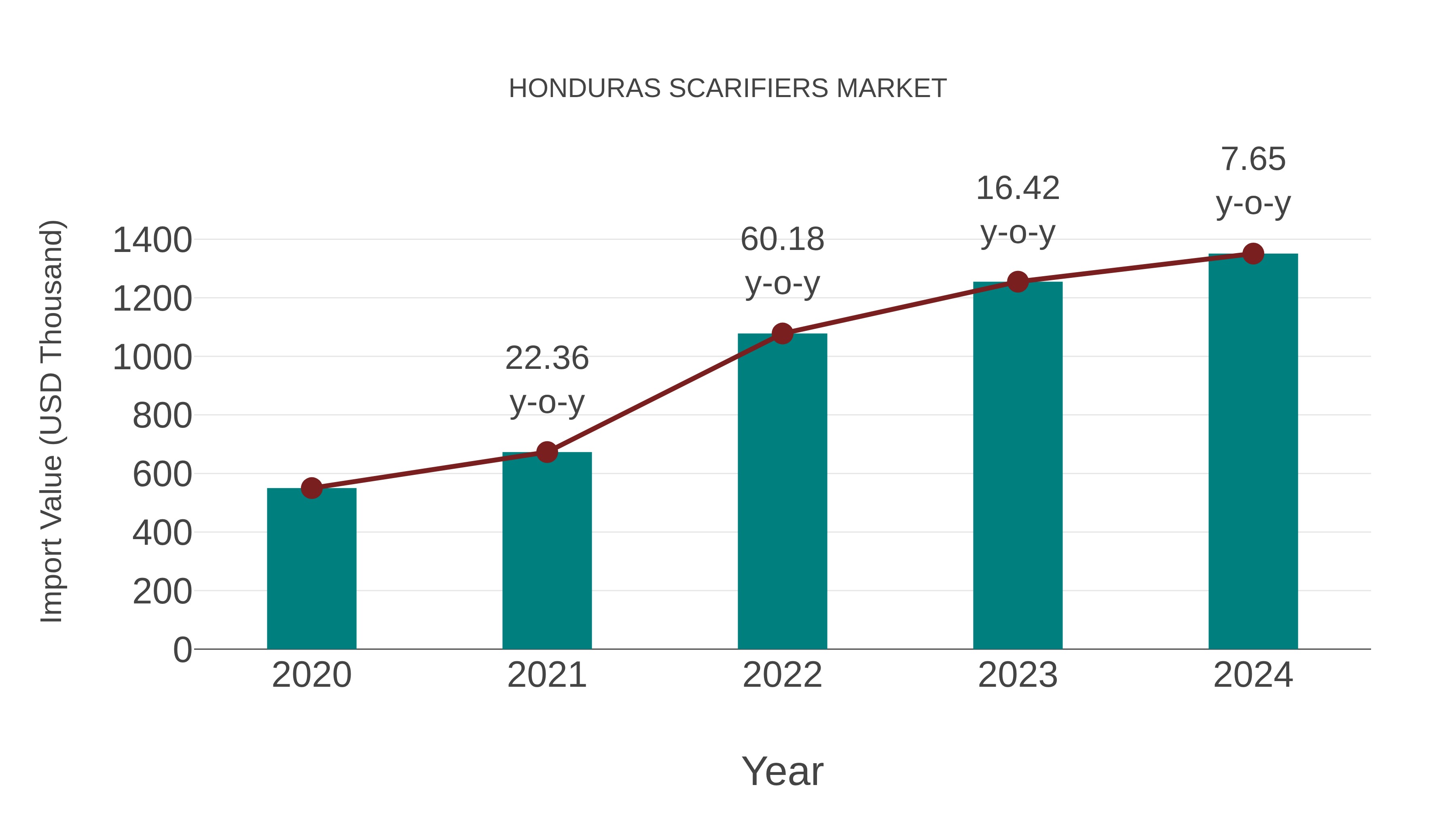 Honduras Scarifiers Market: Import Trend Analysis