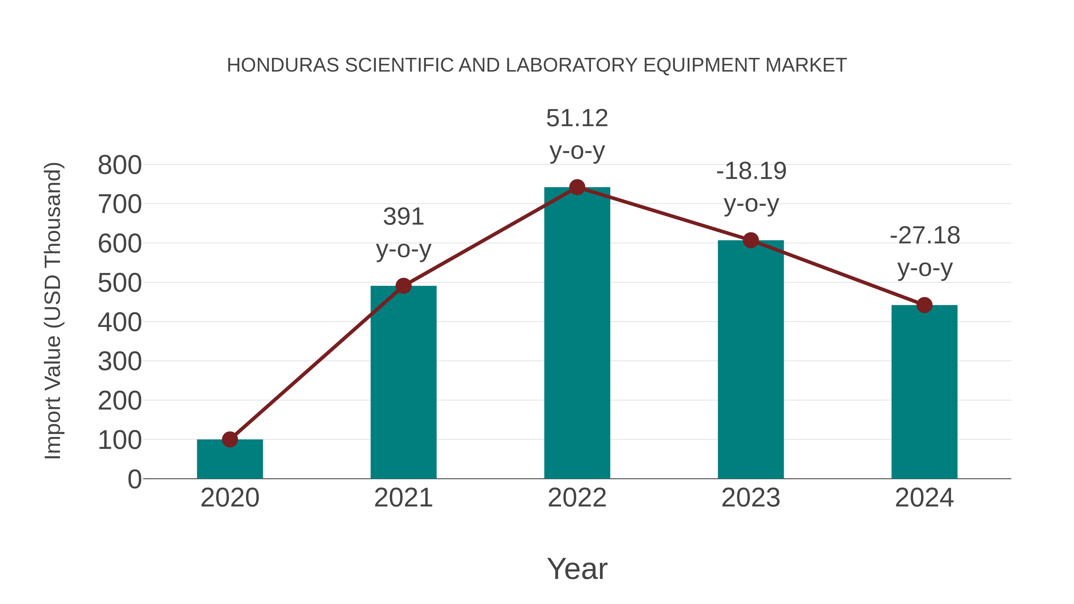  Honduras Scientific and Laboratory Equipment Market: Import Trend Analysis