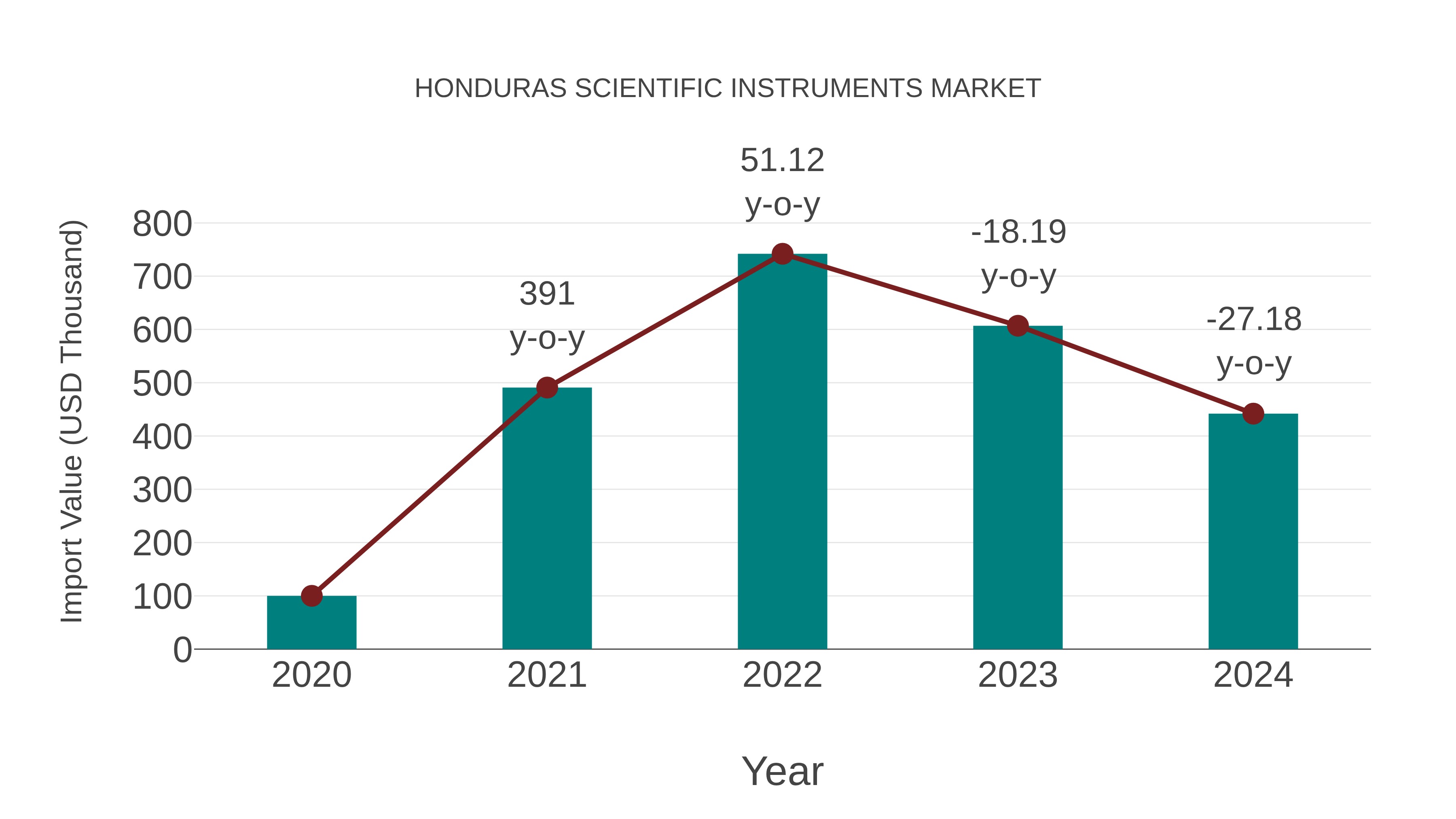  Honduras Scientific Instruments Market: Import Trend Analysis