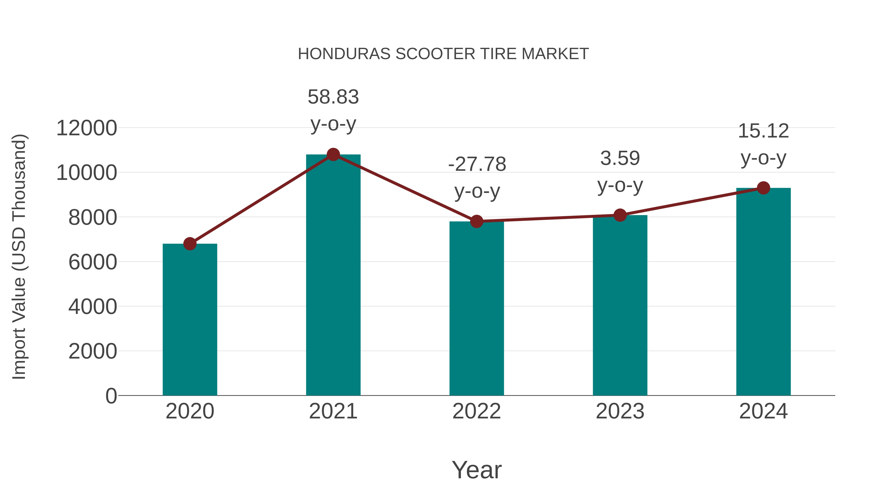  Honduras Scooter Tire Market: Import Trend Analysis