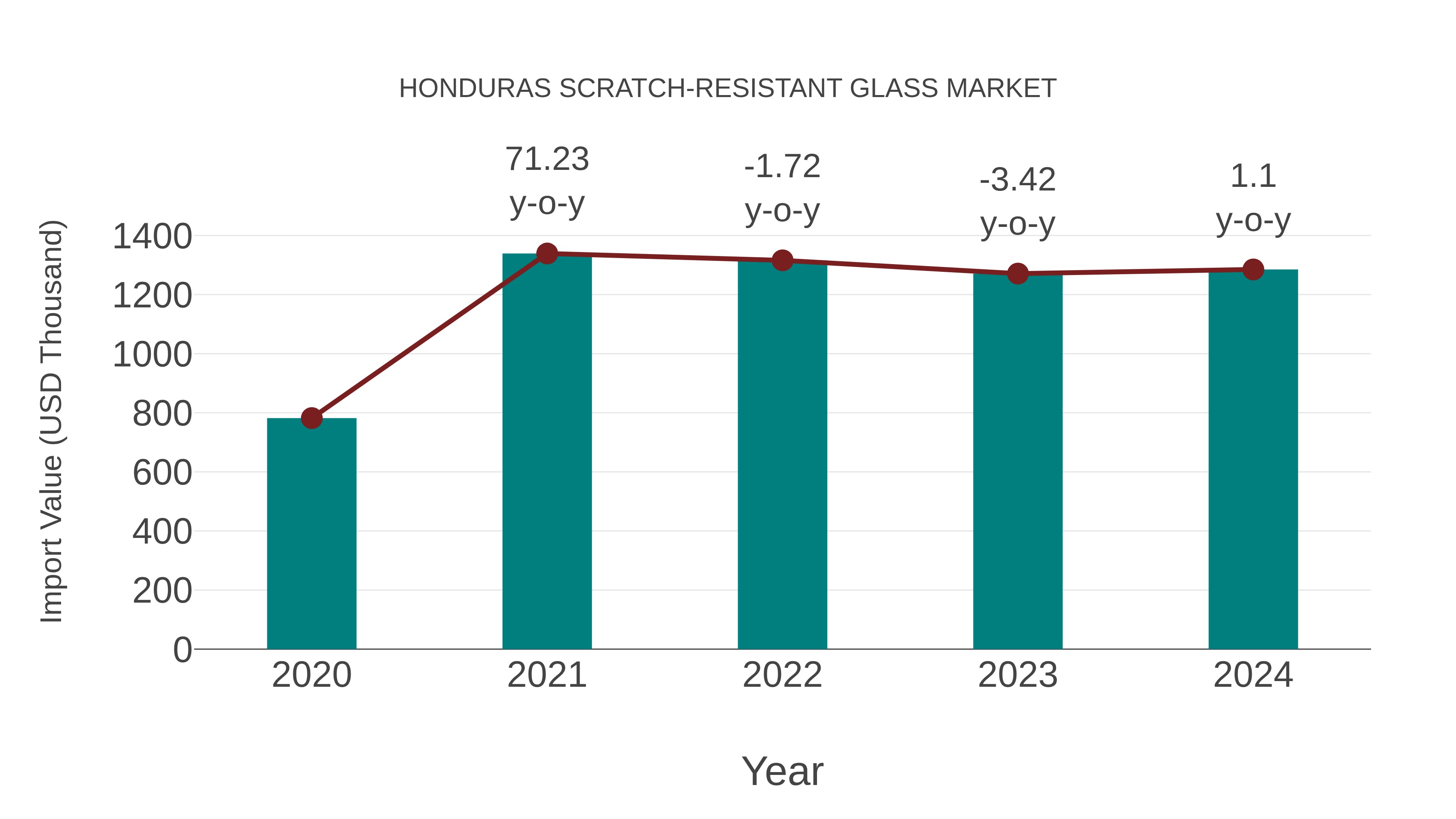  Honduras Scratch-resistant Glass Market: Import Trend Analysis