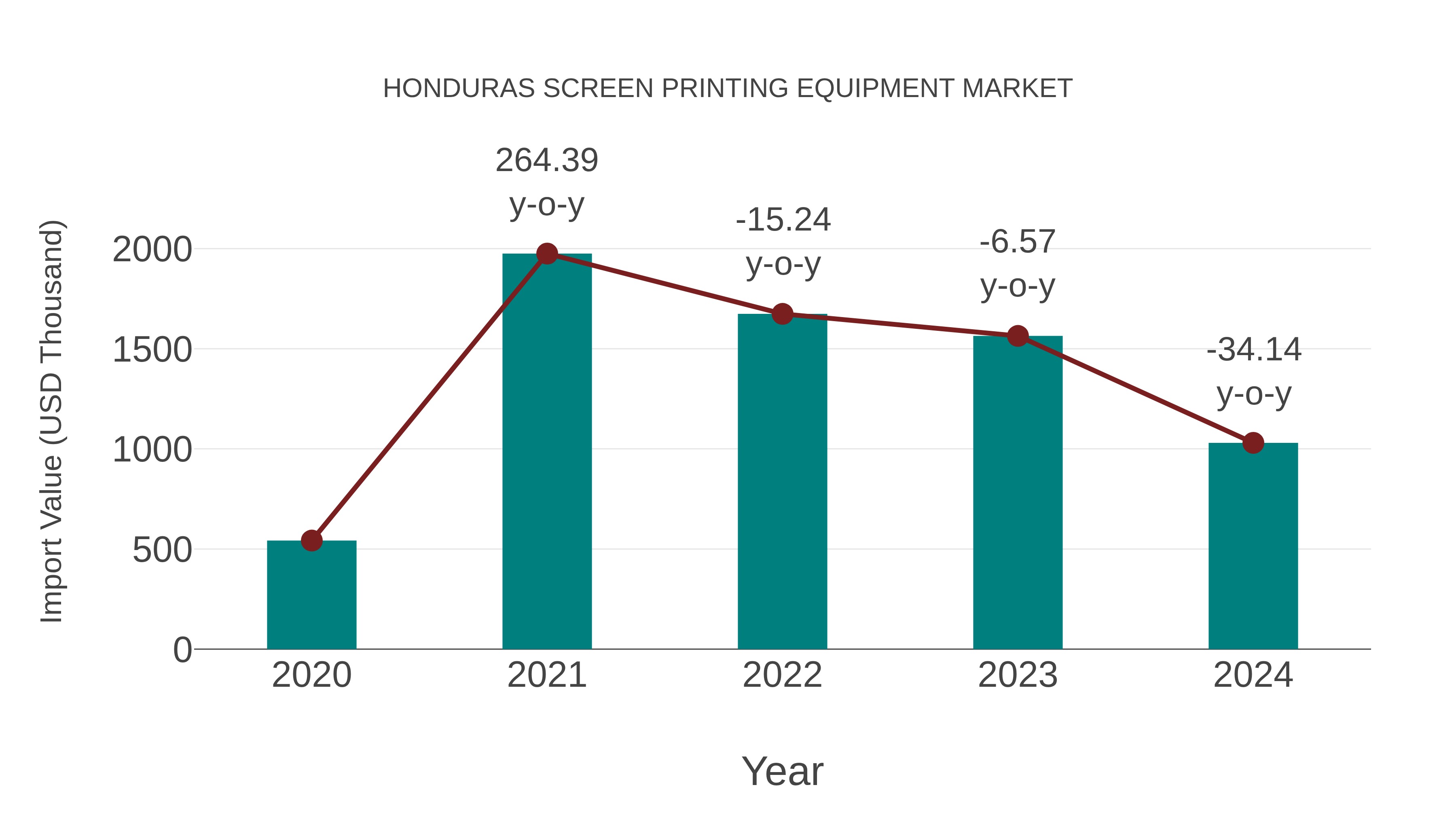  Honduras Screen Printing Equipment Market: Import Trend Analysis