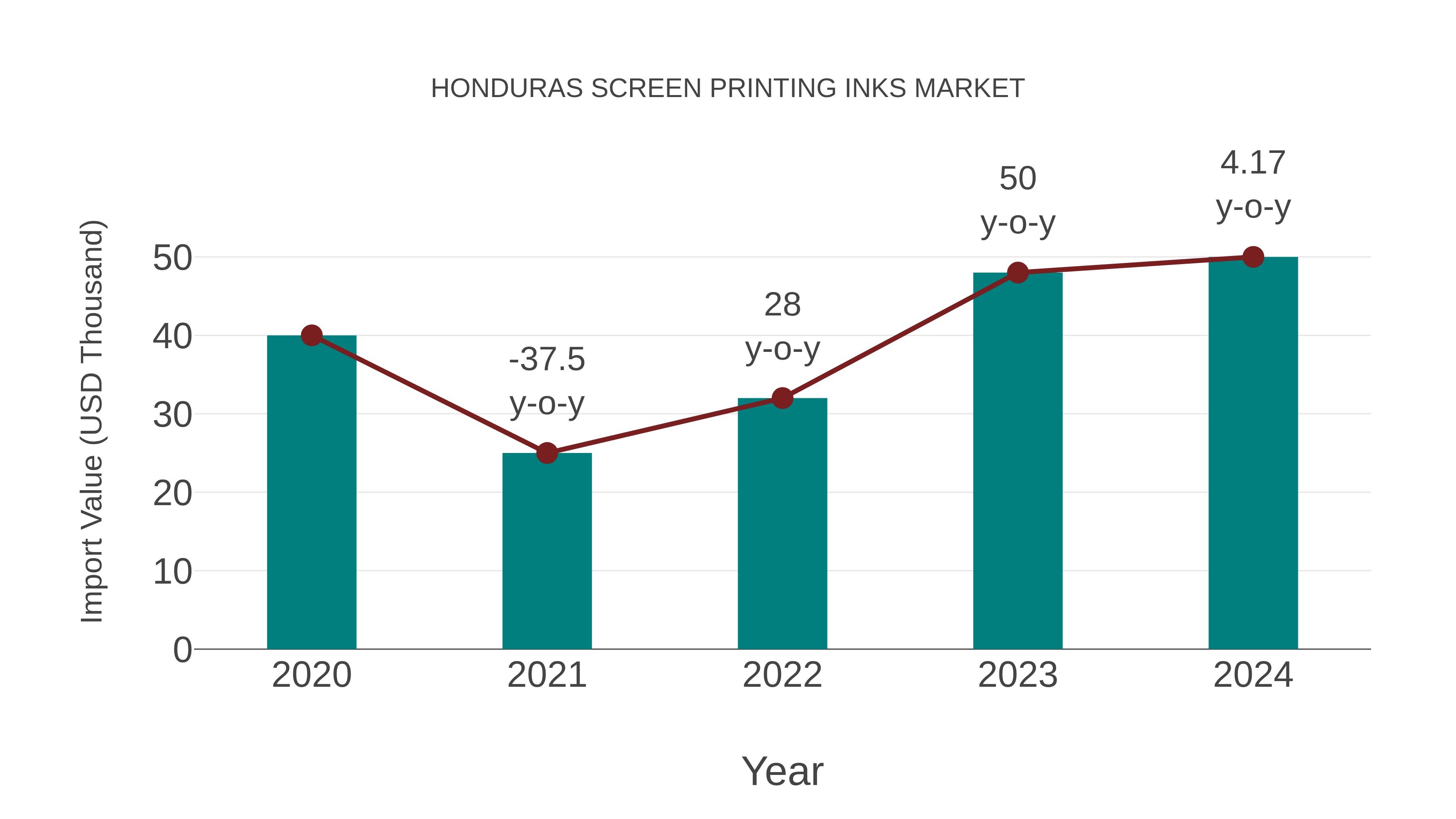  Honduras Screen Printing Inks Market: Import Trend Analysis