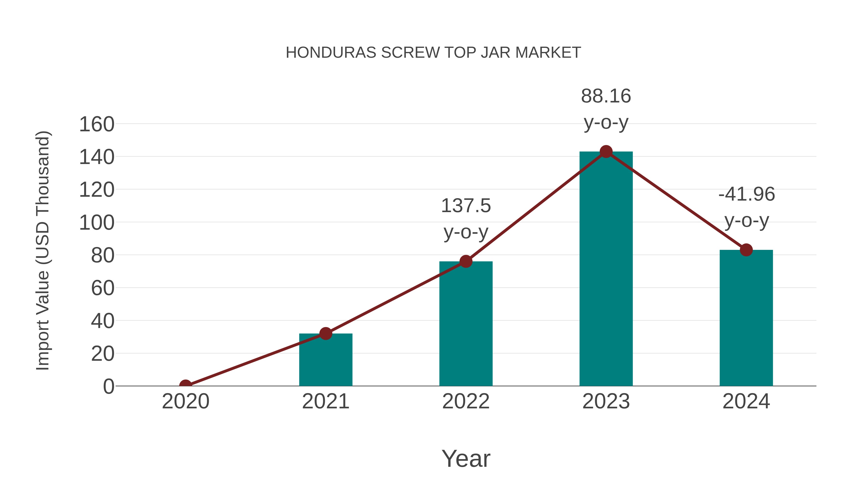  Honduras Screw Top Jar Market: Import Trend Analysis
