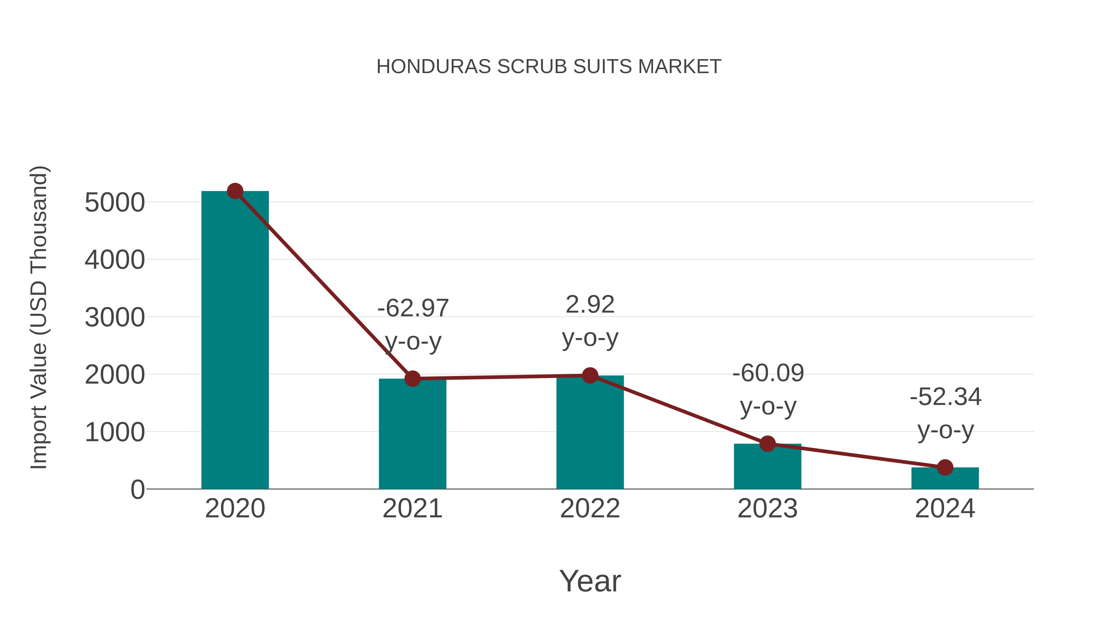  Honduras Scrub Suits Market: Import Trend Analysis