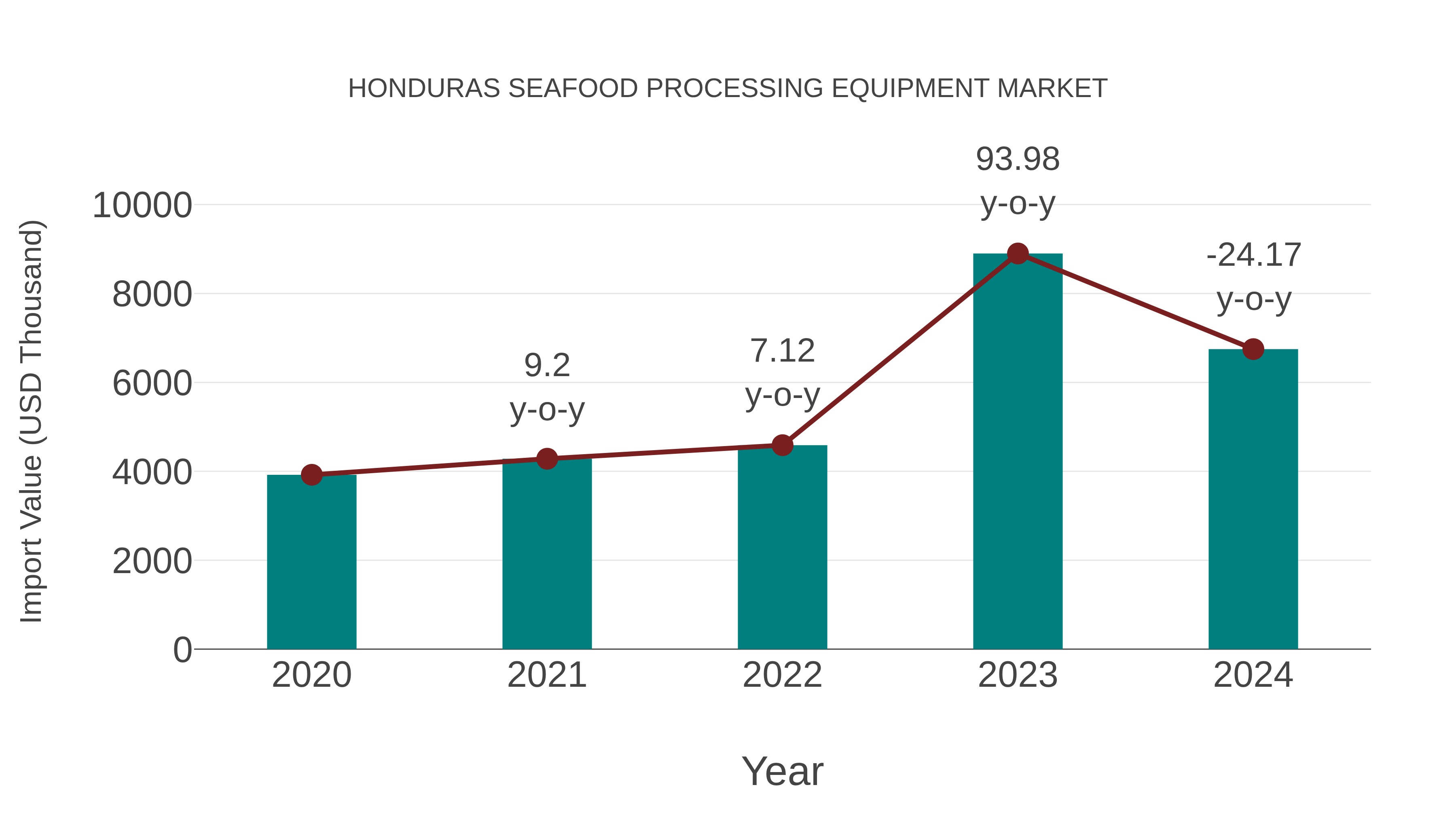 Honduras Seafood Processing Equipment Market: Import Trend Analysis