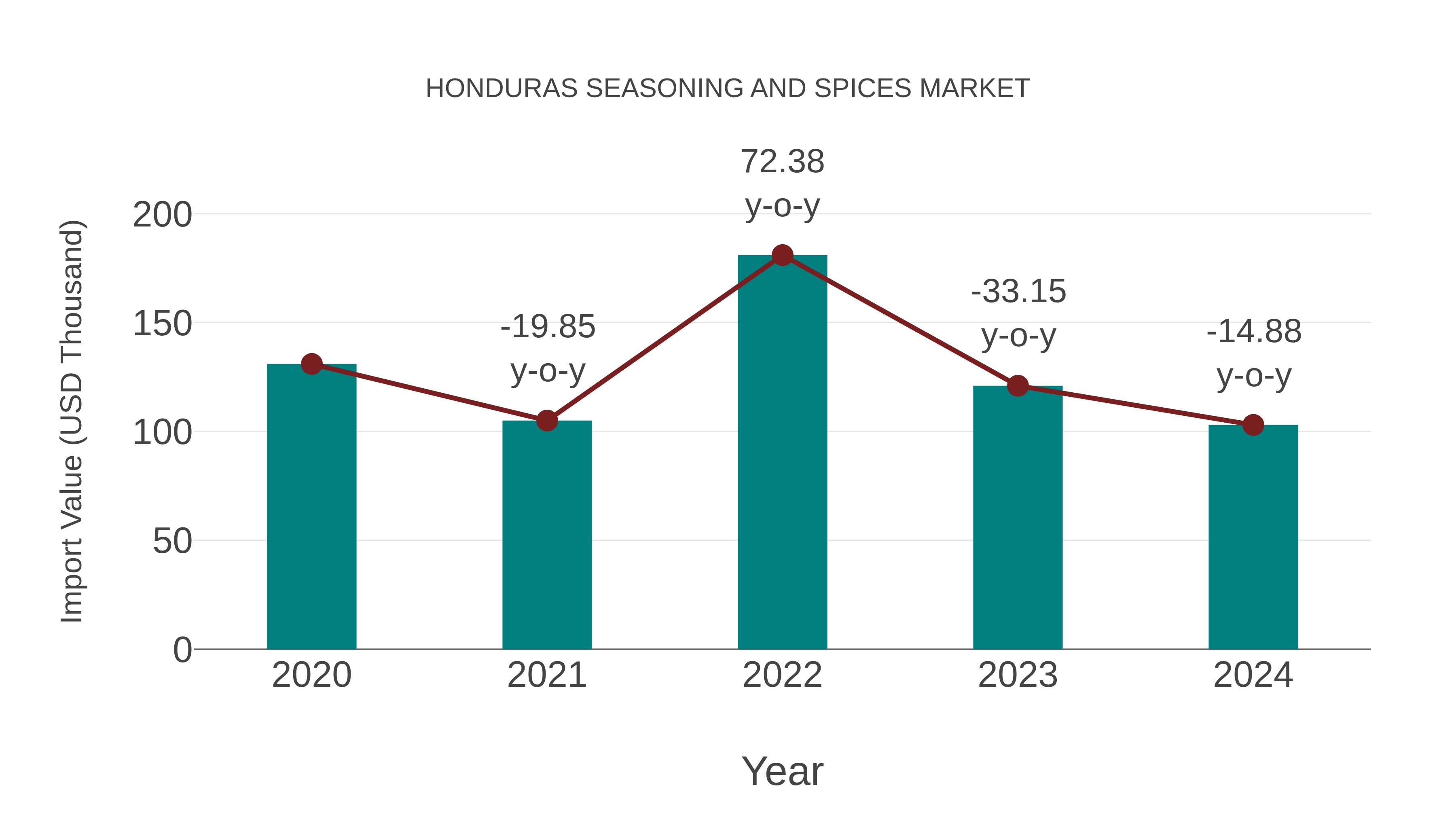  Honduras Seasoning and Spices Market: Import Trend Analysis
