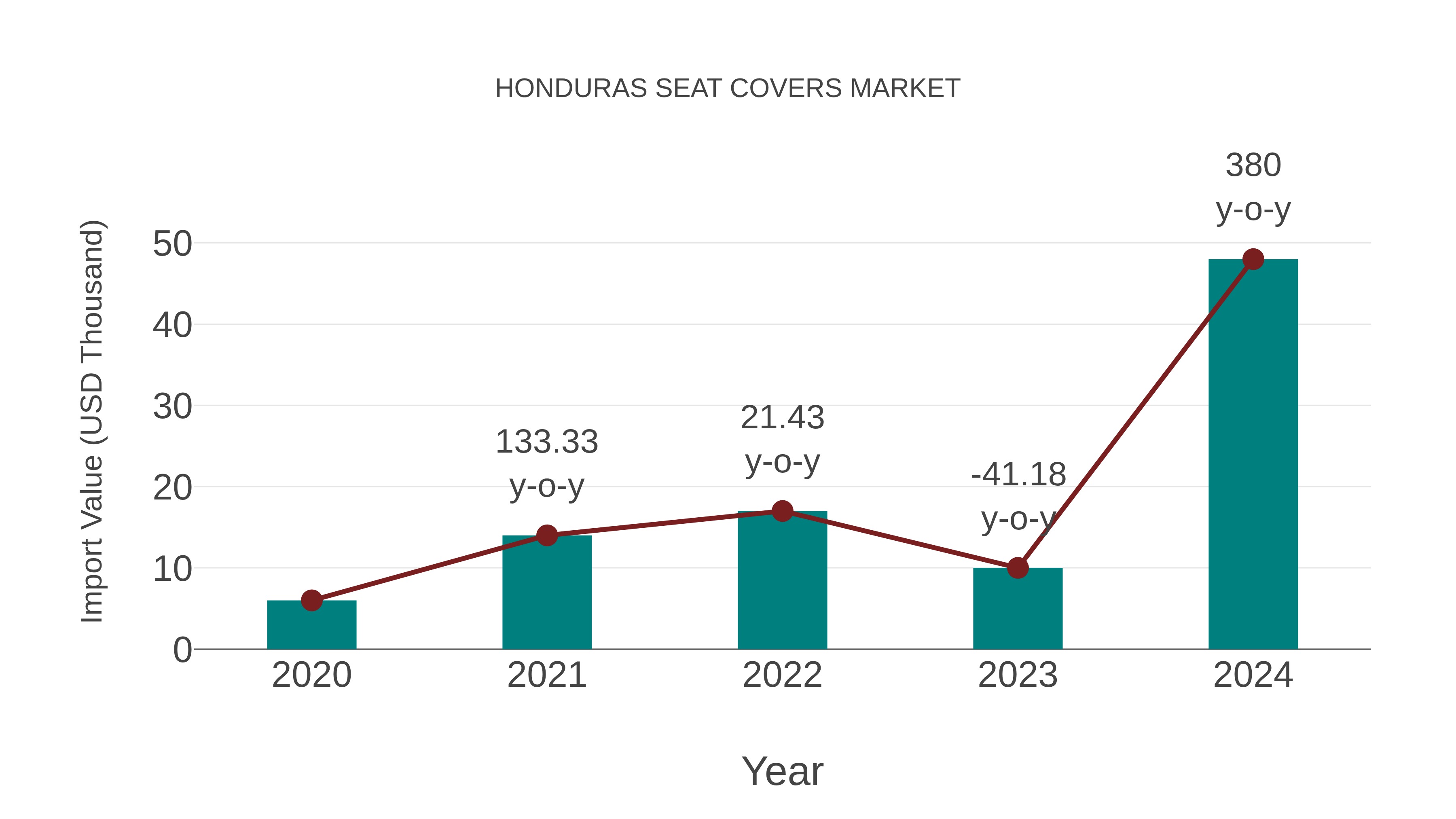 Honduras Seat Covers Market: Import Trend Analysis