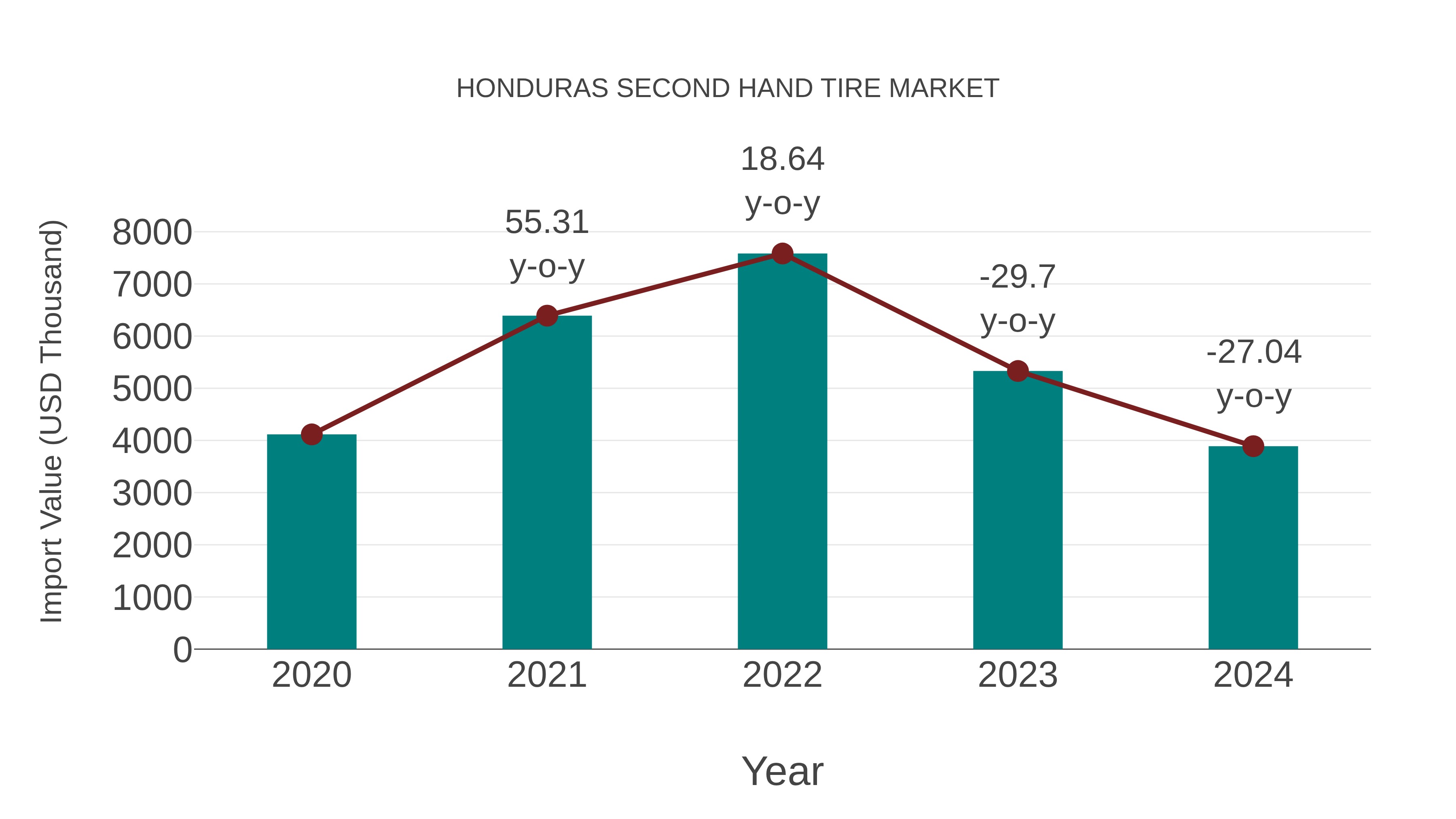Honduras Second Hand Tire Market: Import Trend Analysis