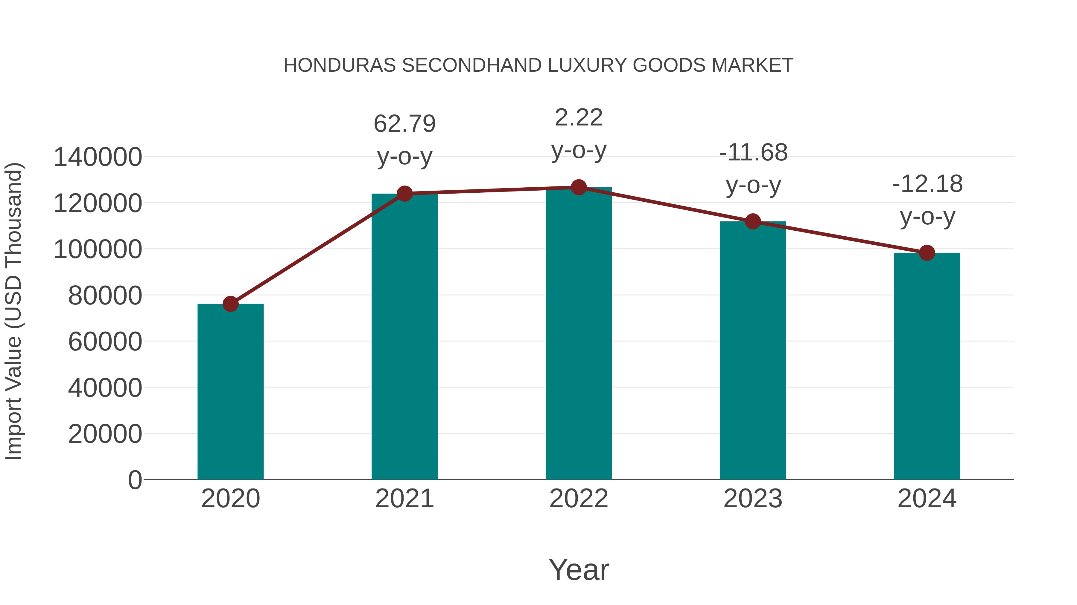  Honduras Secondhand Luxury Goods Market: Import Trend Analysis