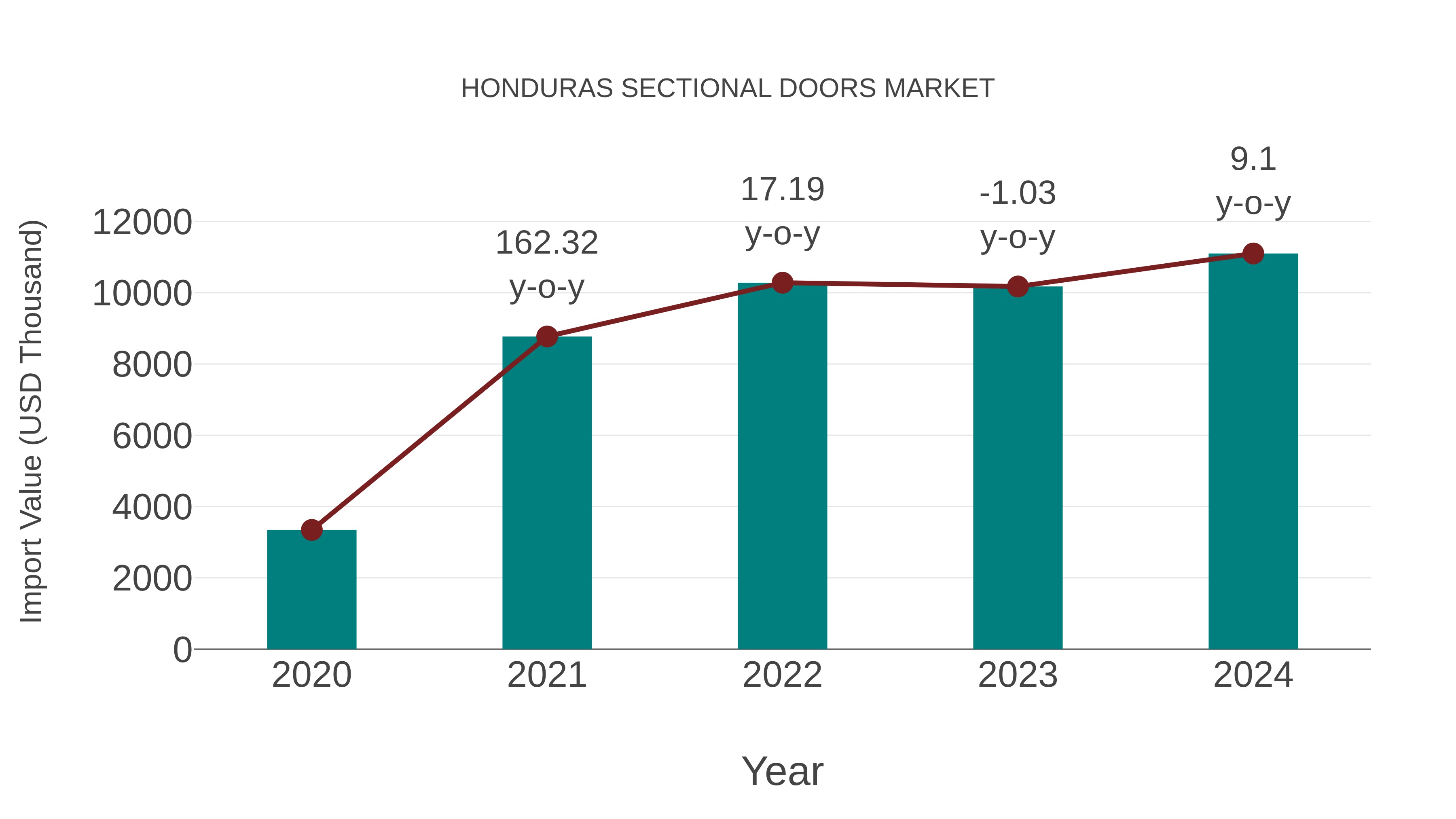 Honduras Sectional Doors Market: Import Trend Analysis