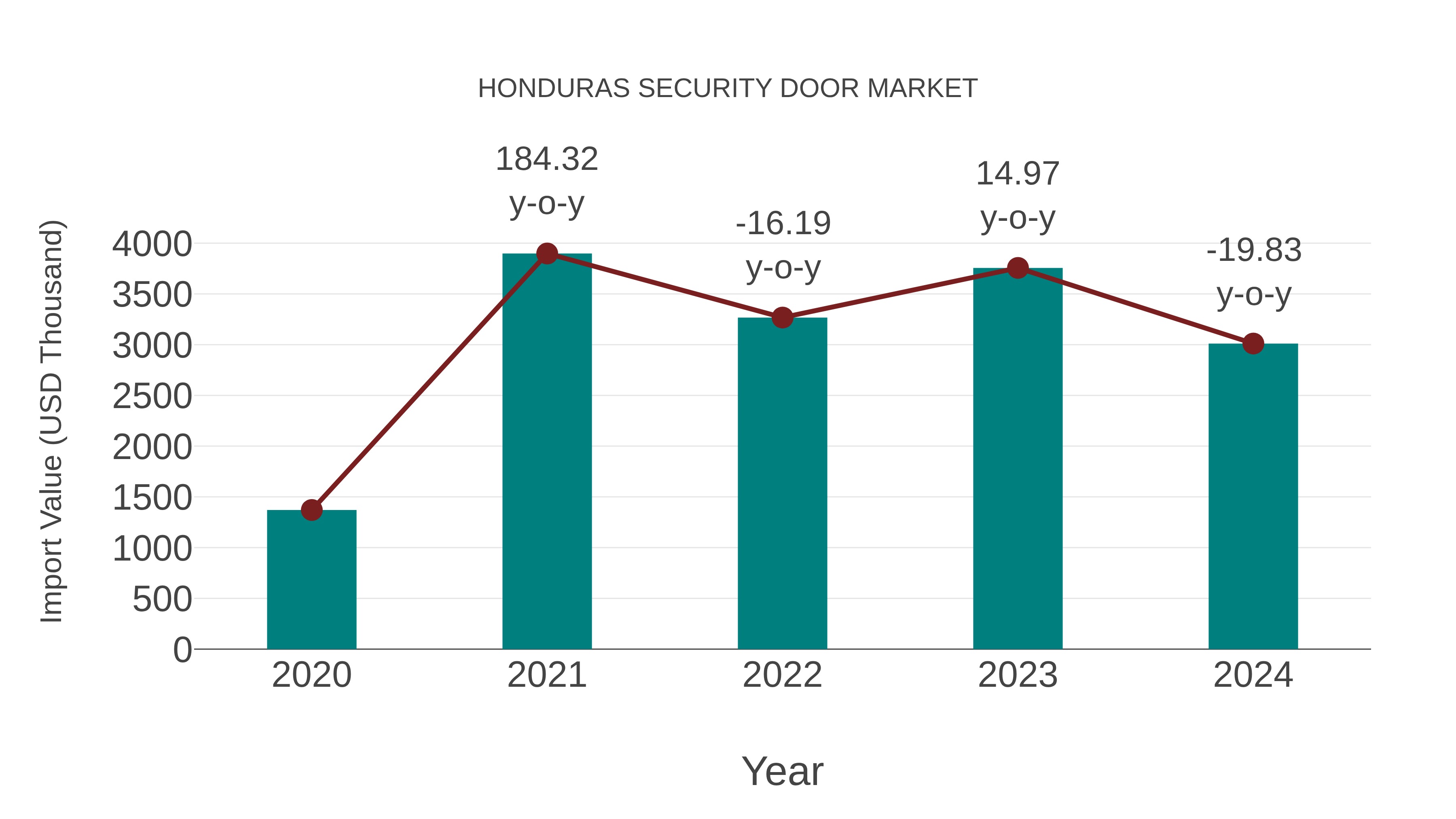 Honduras Security Door Market: Import Trend Analysis