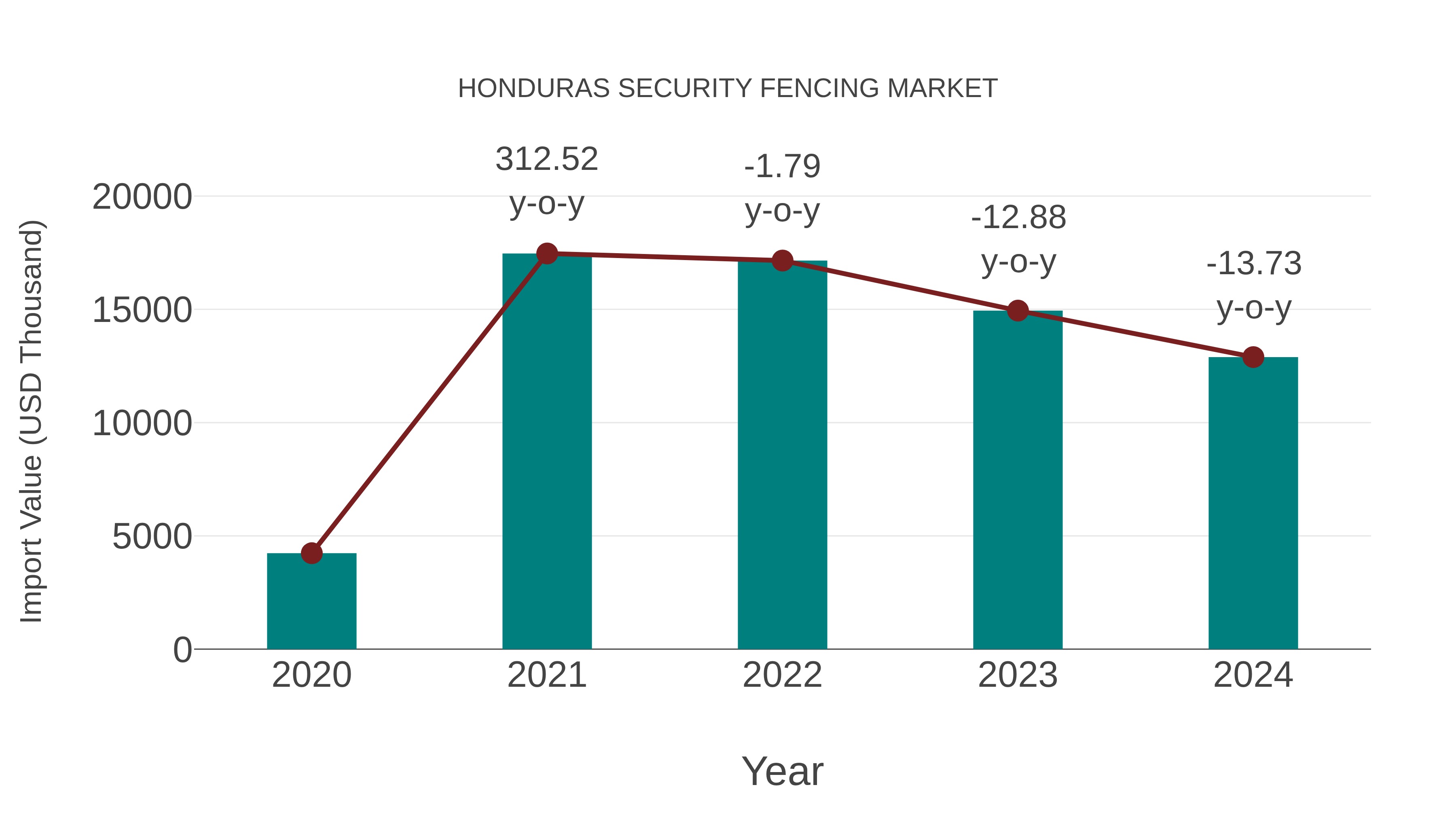  Honduras Security Fencing Market: Import Trend Analysis