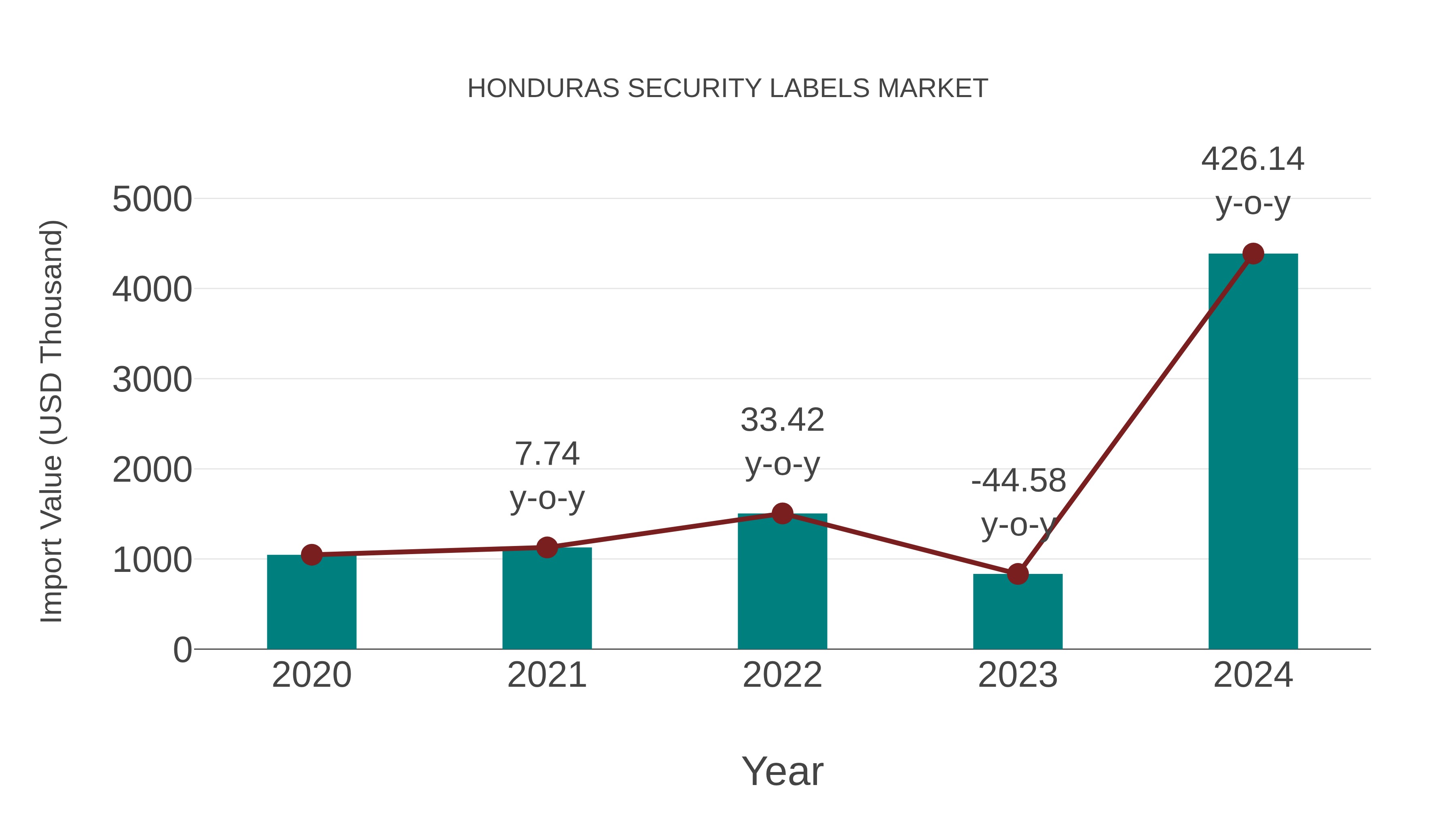  Honduras Security Labels Market: Import Trend Analysis