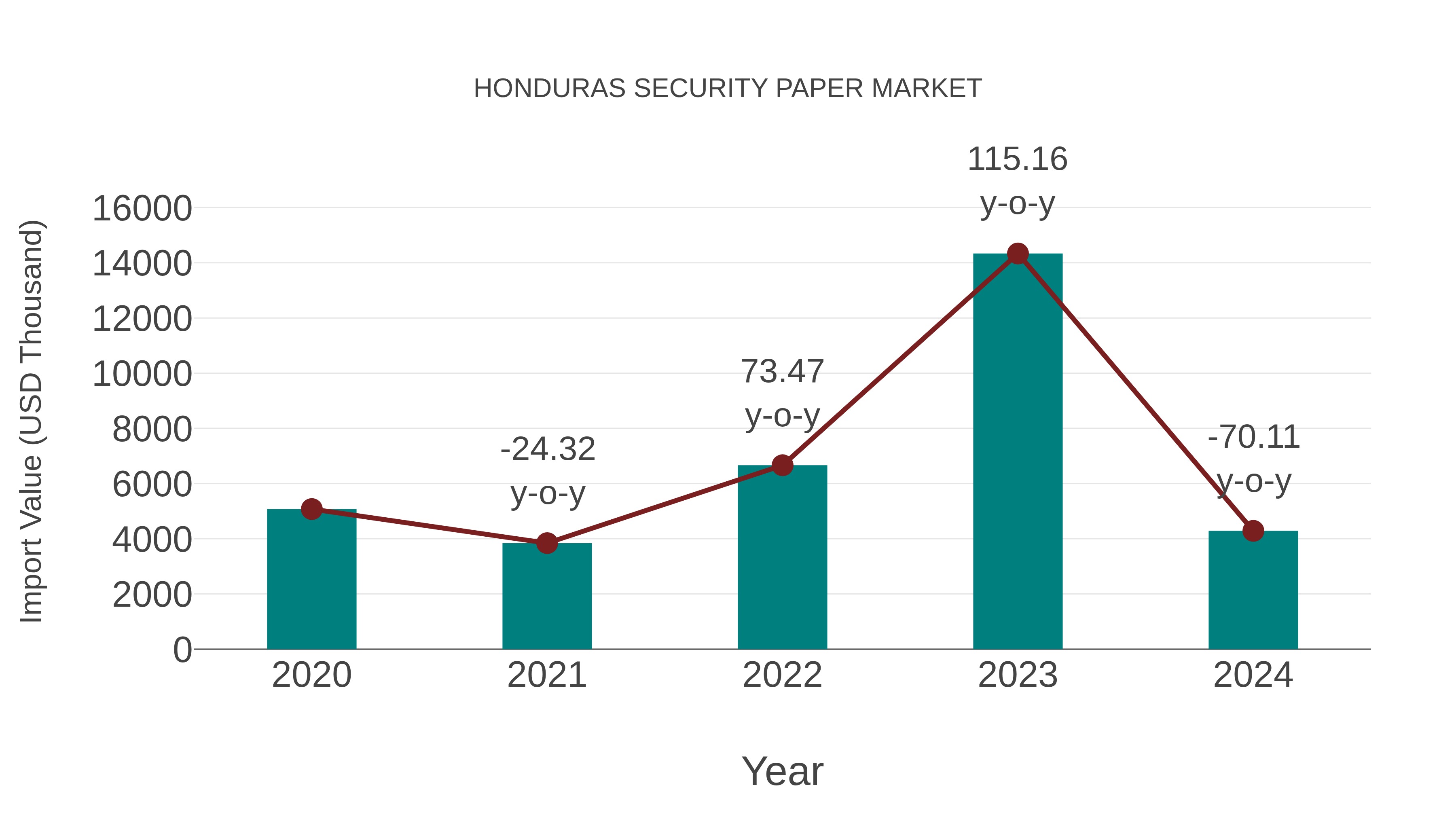  Honduras Security Paper Market: Import Trend Analysis