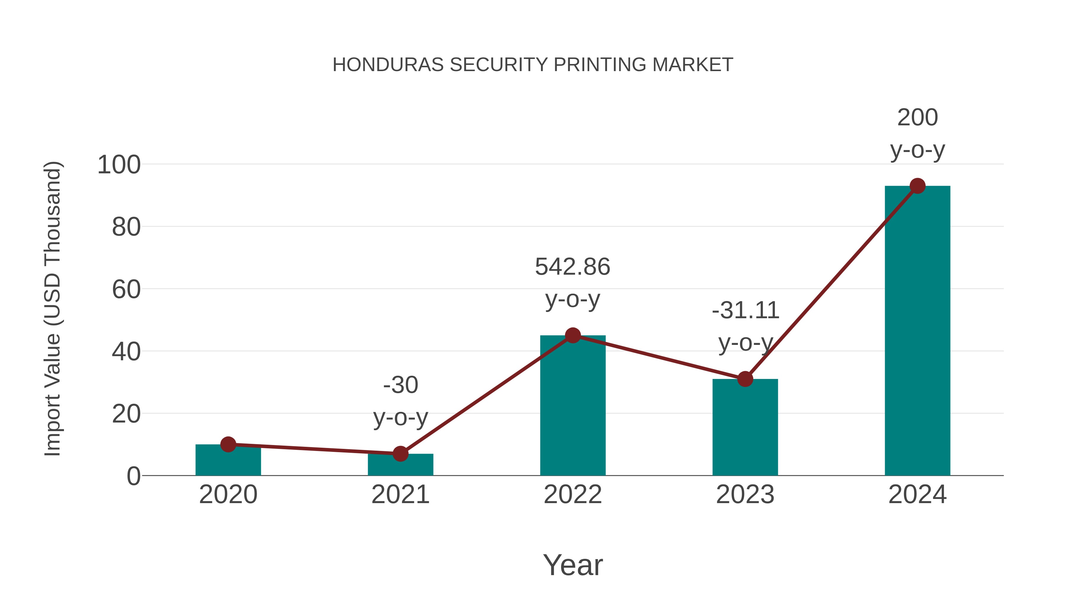  Honduras Security Printing Market: Import Trend Analysis