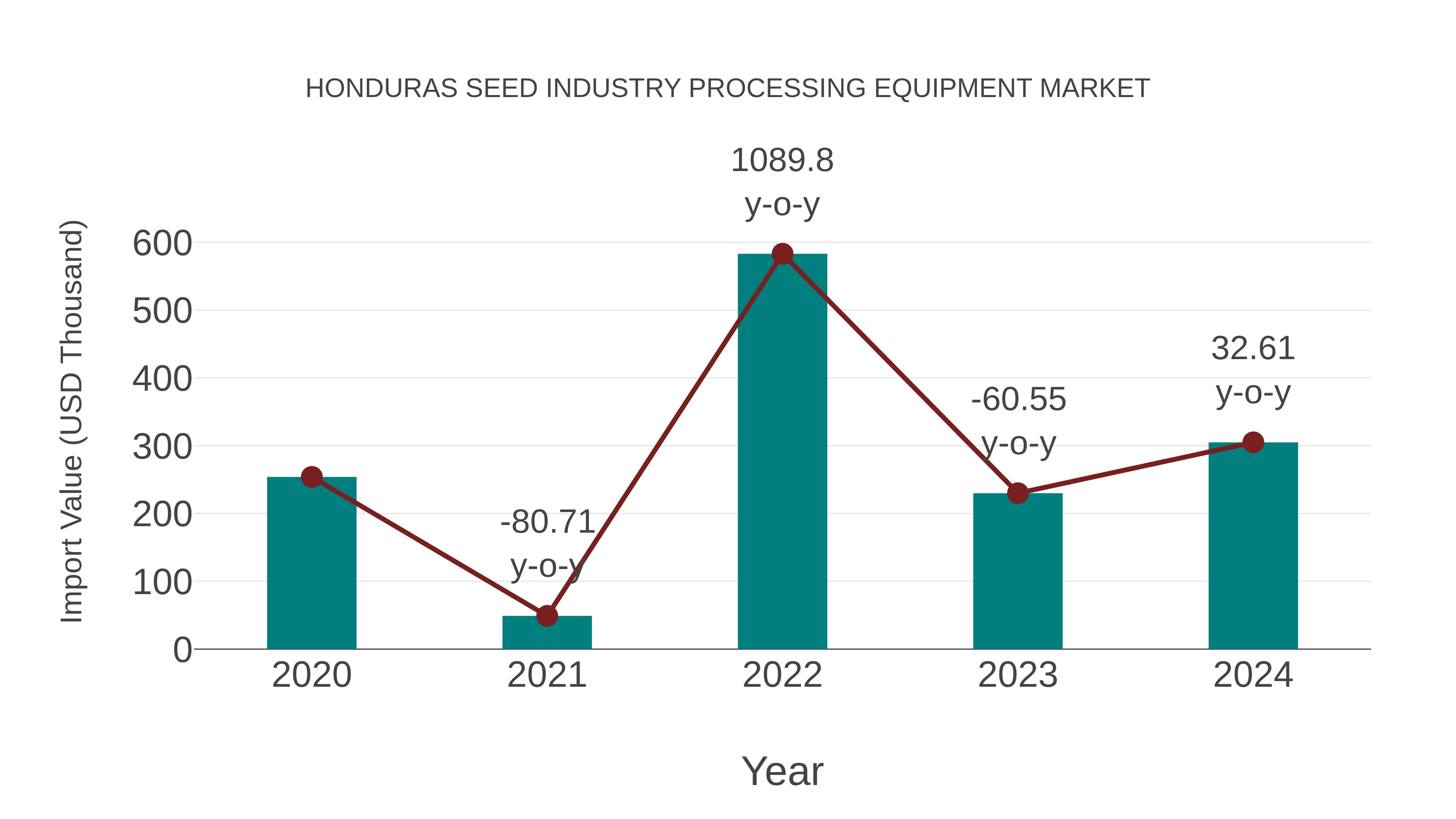  Honduras Seed Industry Processing Equipment Market: Import Trend Analysis