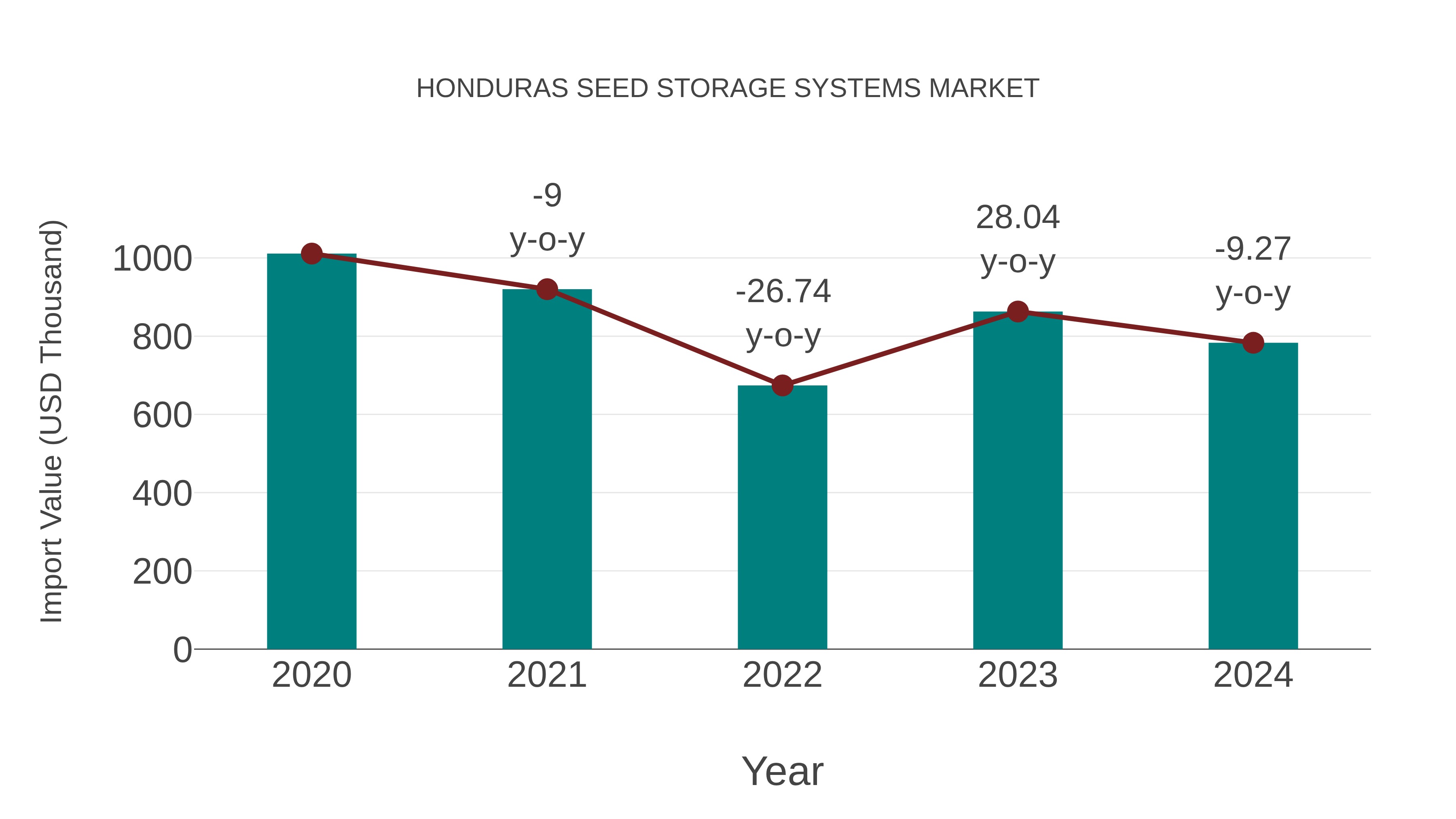  Honduras Seed Storage Systems Market: Import Trend Analysis