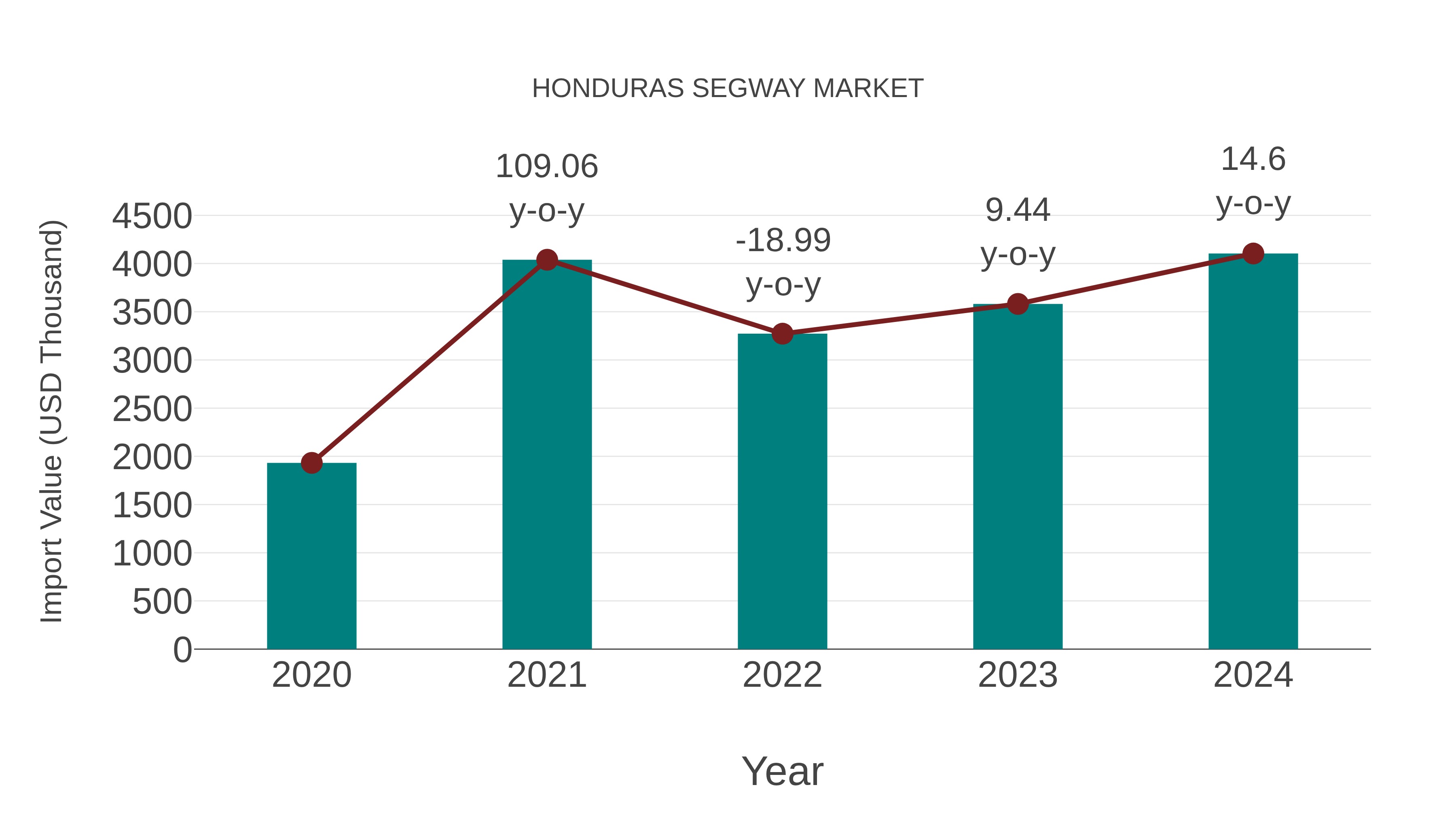  Honduras Segway Market: Import Trend Analysis