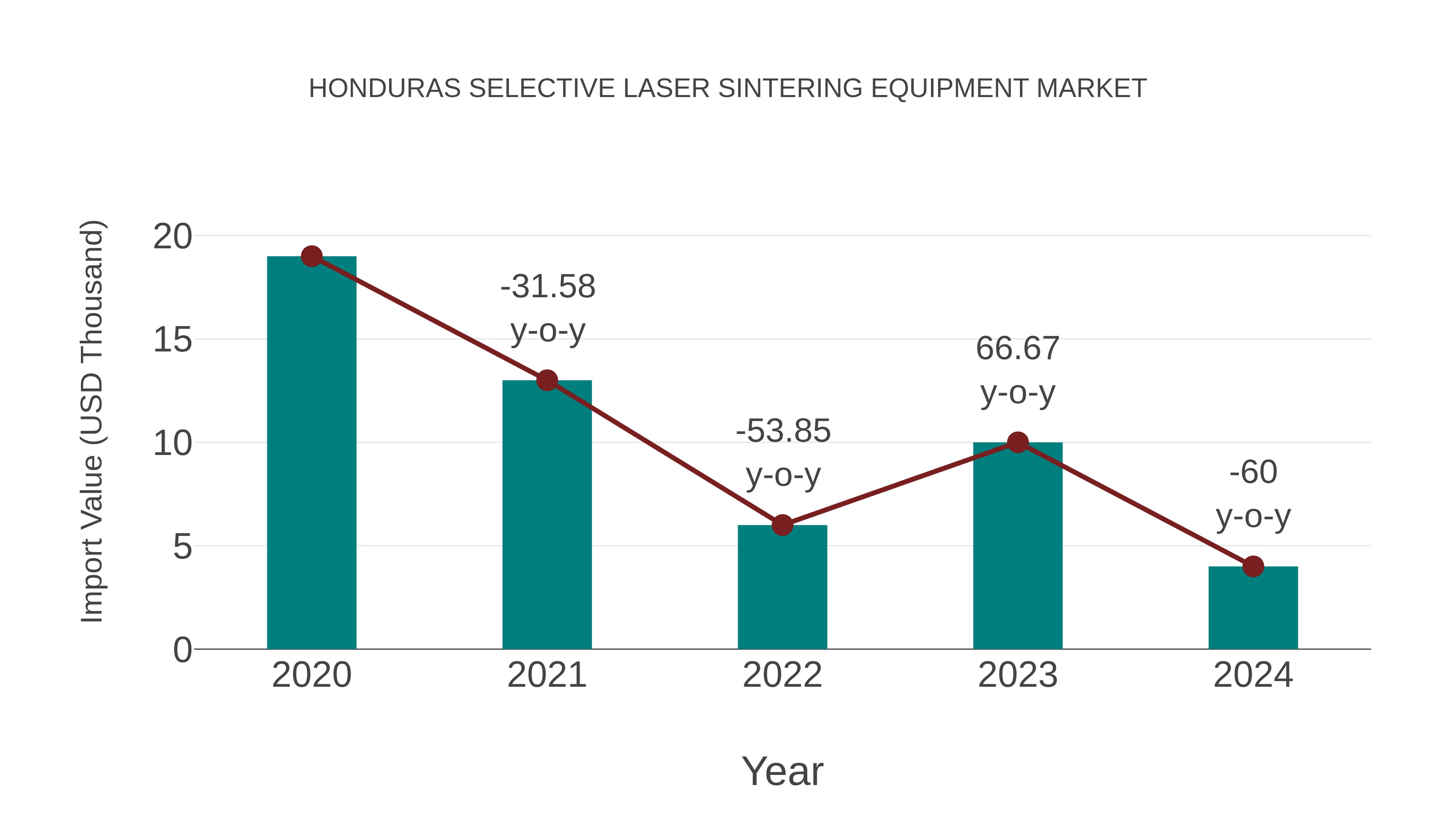 Honduras Selective Laser Sintering Equipment Market: Import Trend Analysis