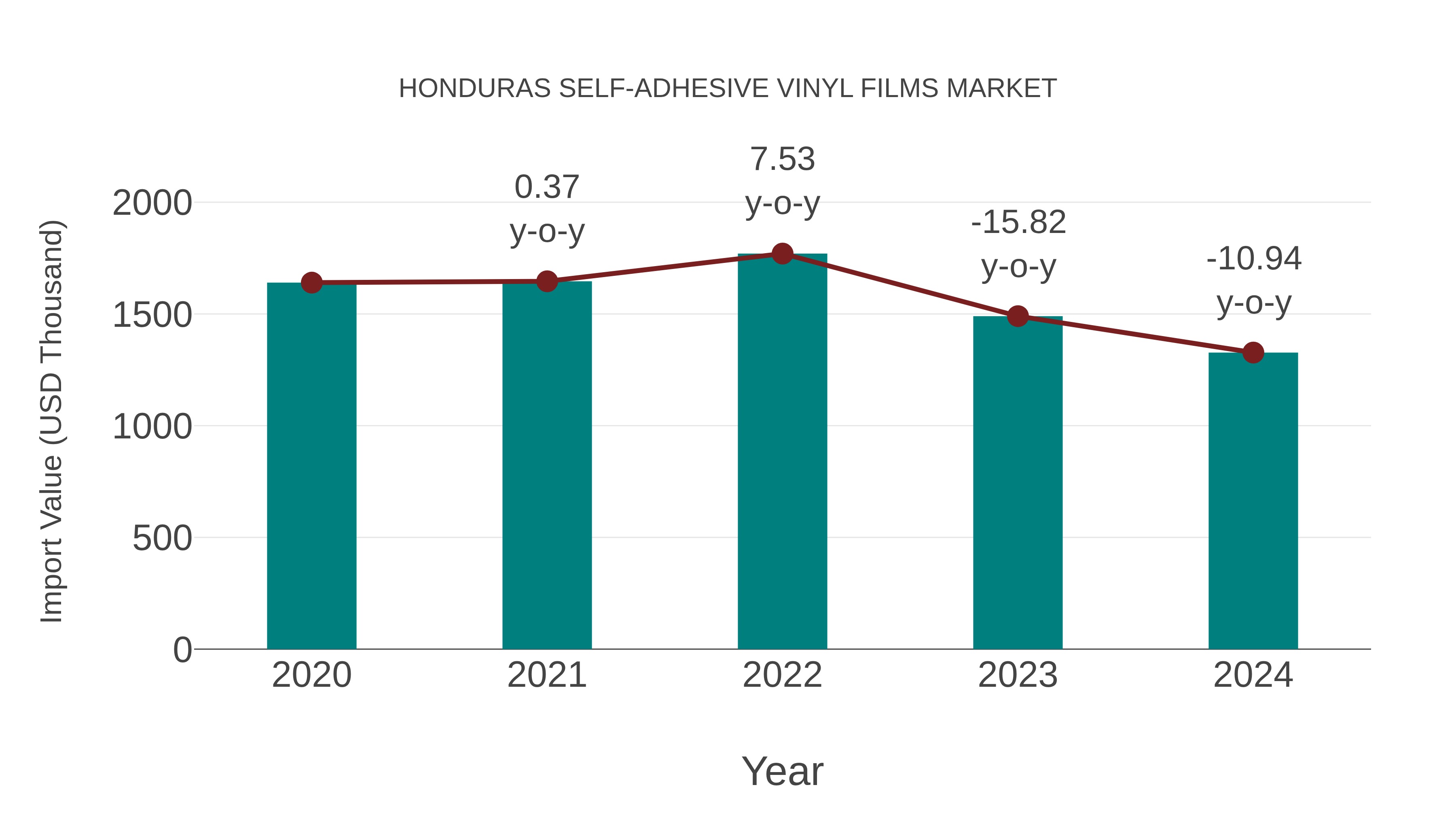  Honduras Self-adhesive Vinyl Films Market: Import Trend Analysis