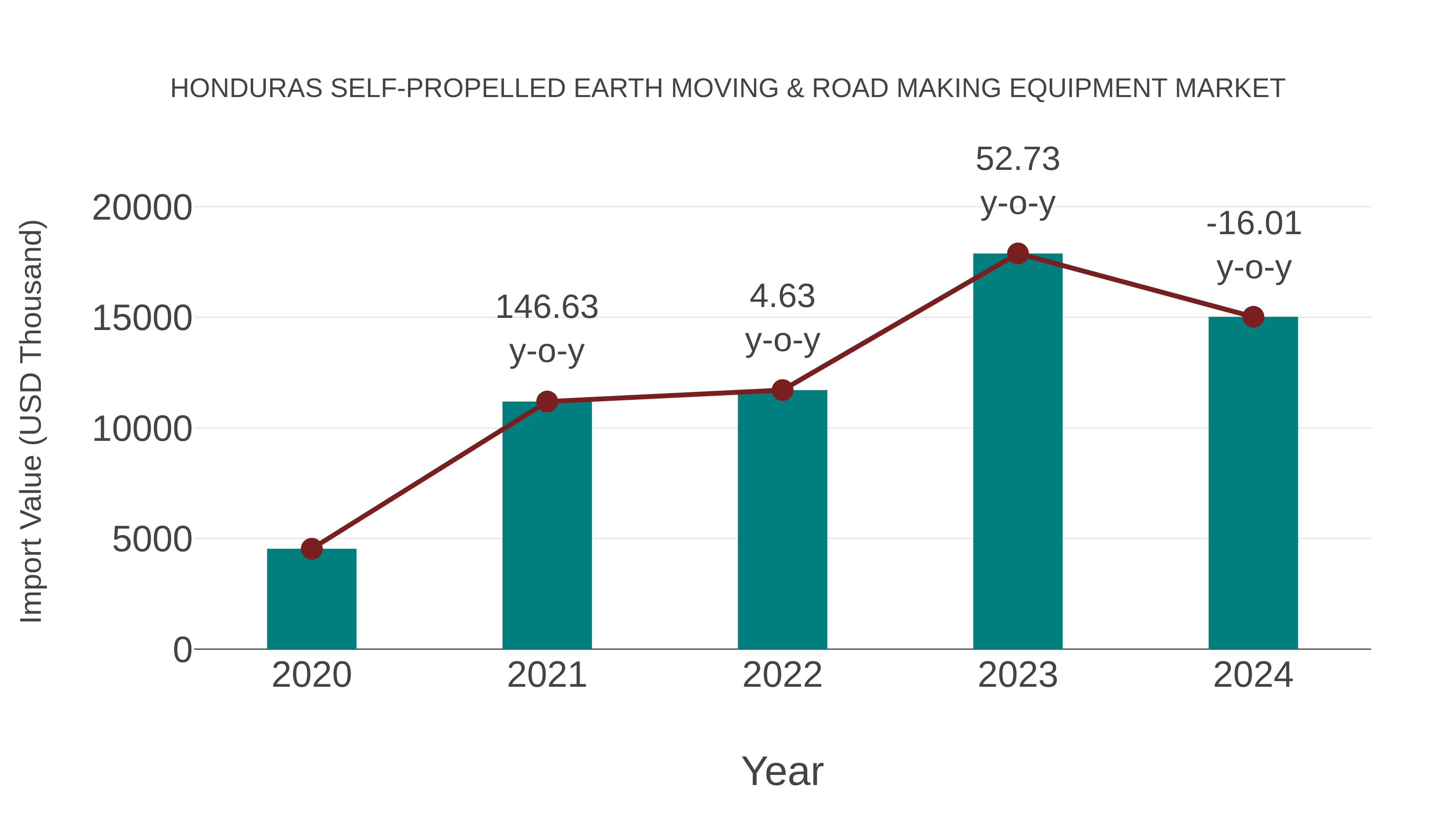  Honduras Self-propelled Earth Moving & Road Making Equipment Market: Import Trend Analysis