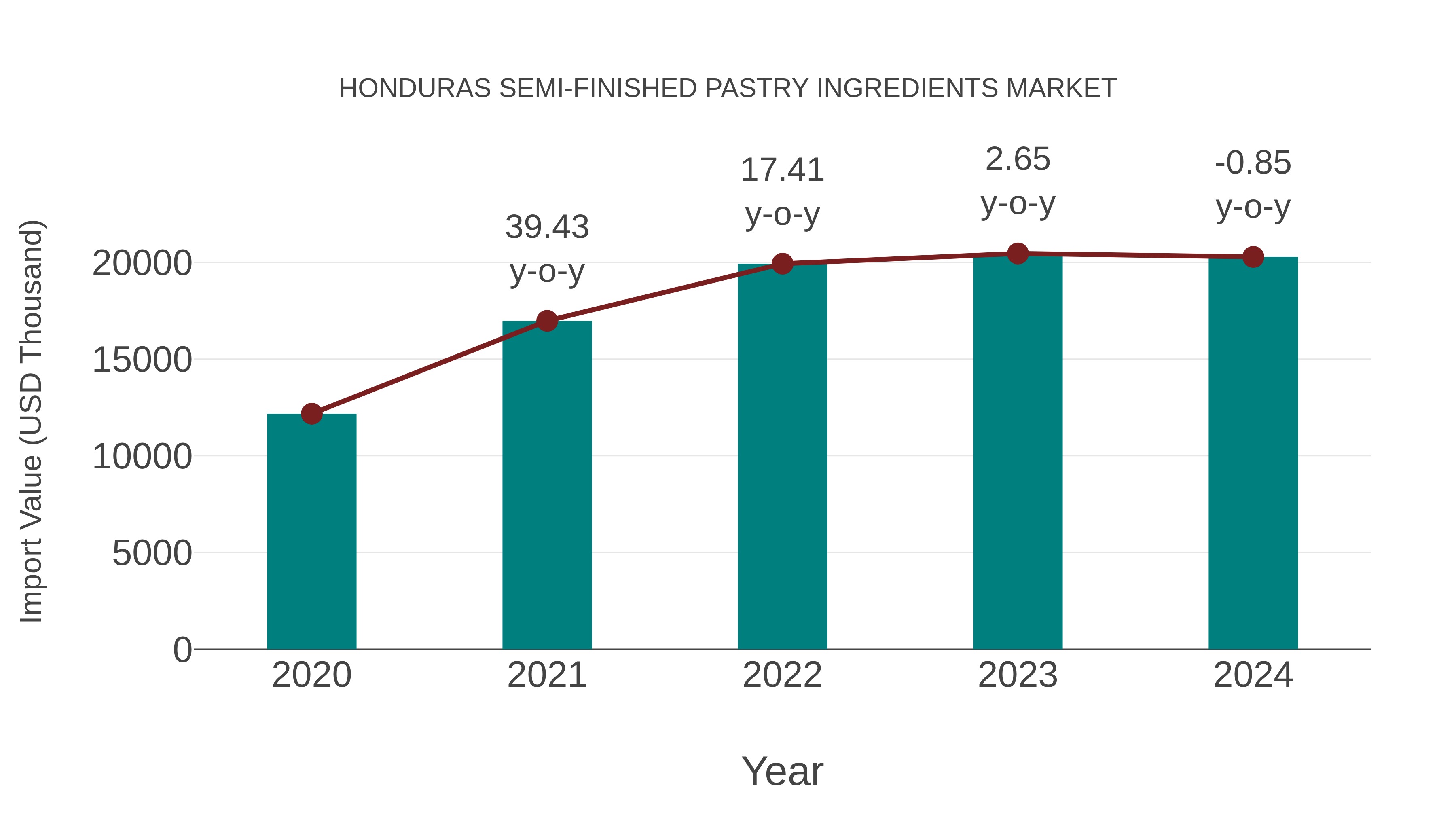  Honduras Semi-finished Pastry Ingredients Market: Import Trend Analysis
