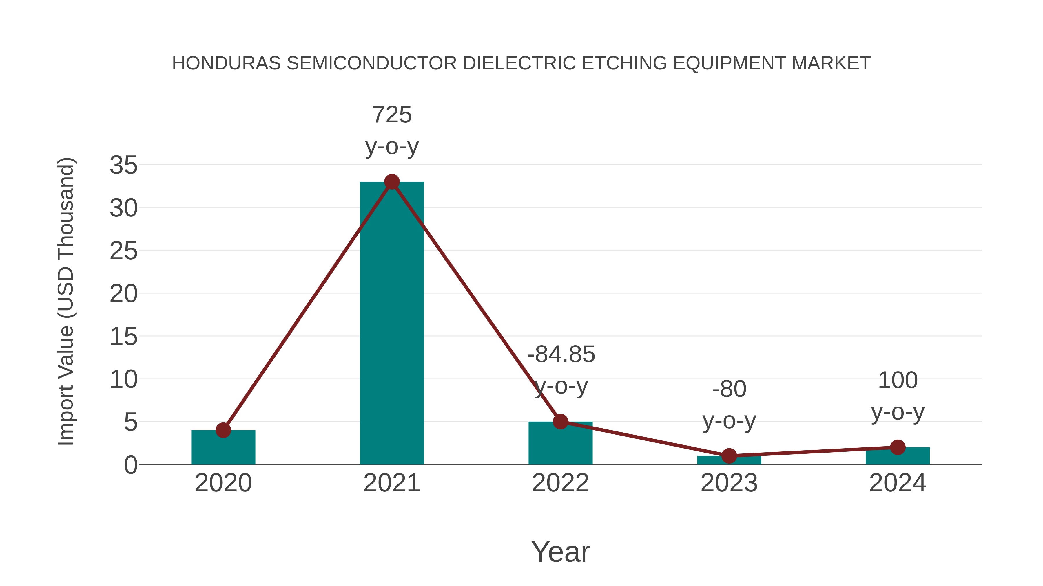  Honduras Semiconductor Dielectric Etching Equipment Market: Import Trend Analysis
