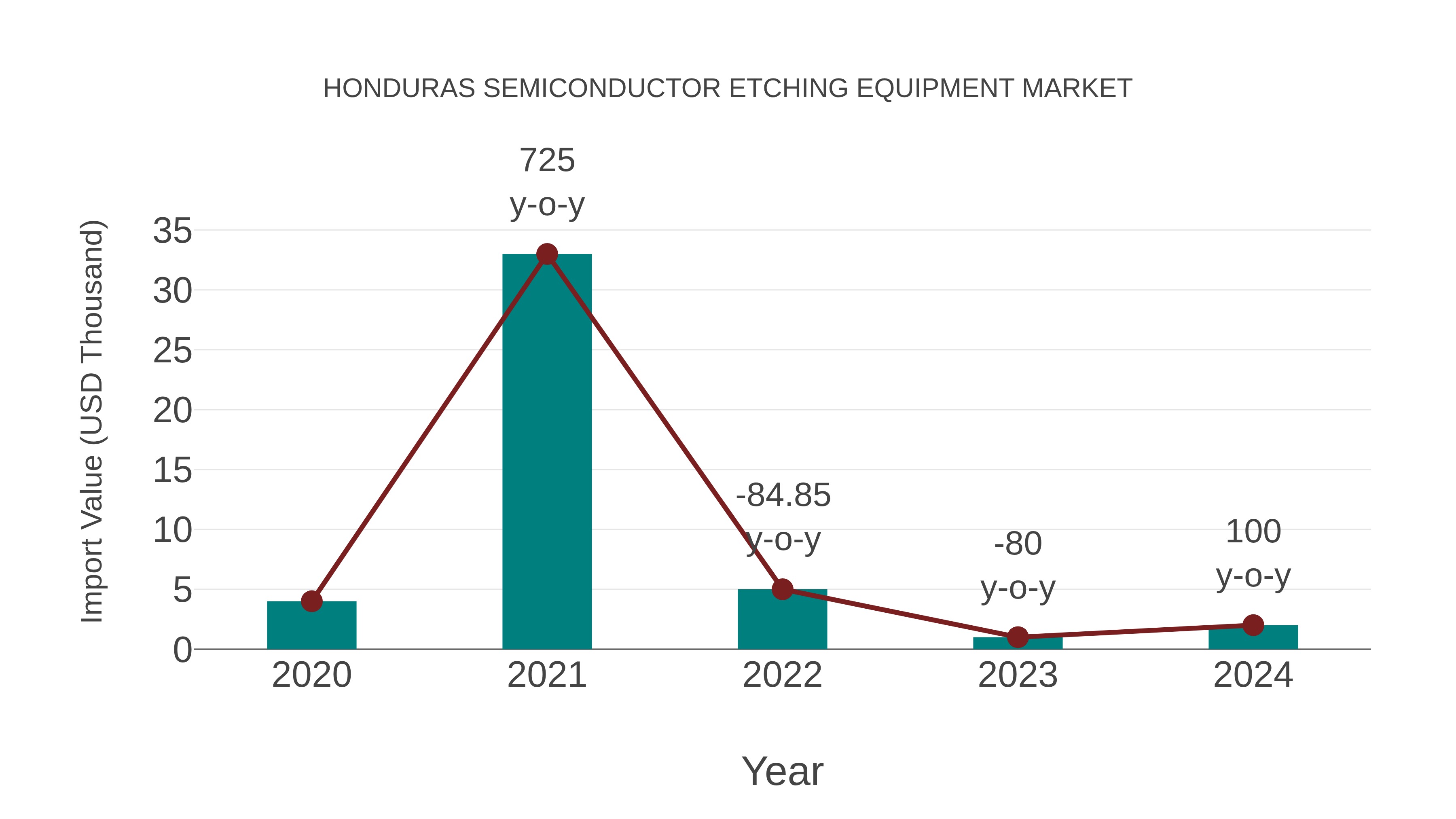  Honduras Semiconductor Etching Equipment Market: Import Trend Analysis