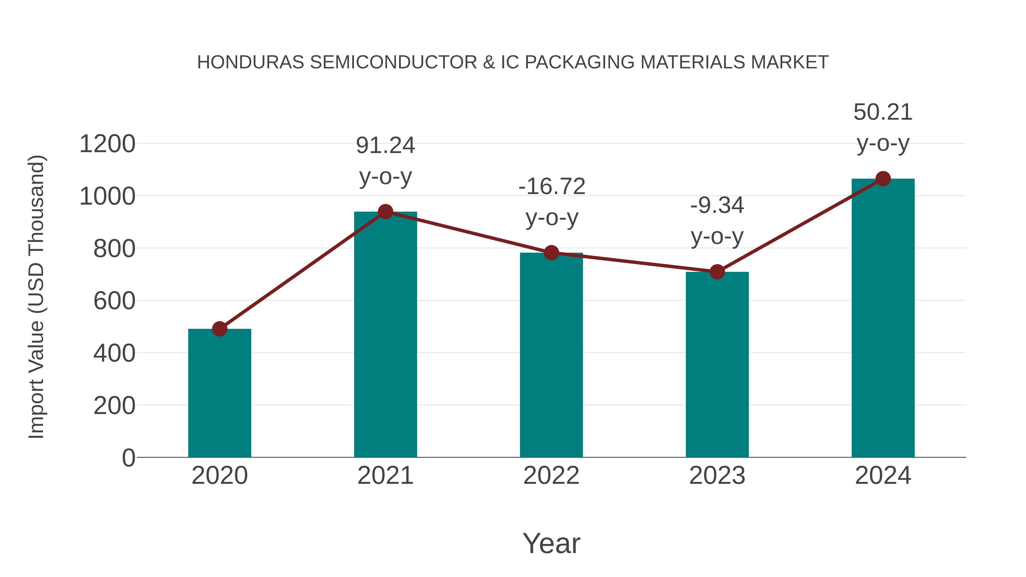  Honduras Semiconductor & Ic Packaging Materials Market: Import Trend Analysis